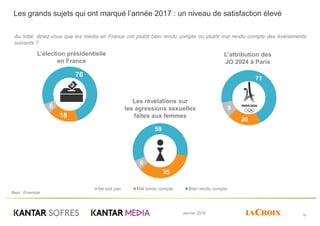 Baromètre 2018 de la confiance des Français dans les media Slide 32