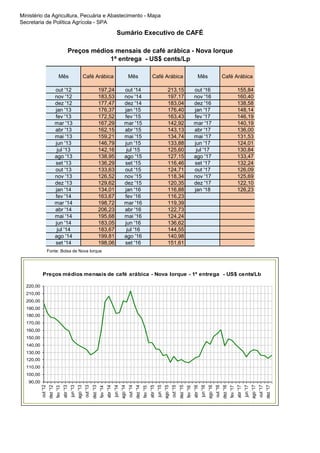 Ministério da Agricultura, Pecuária e Abastecimento - Mapa
Secretaria de Política Agrícola - SPA
Sumário Executivo de CAFÉ
Mês Café Arábica Mês Café Arábica Mês Café Arábica
out '12 197,24 out '14 213,15 out '16 155,84
nov '12 183,53 nov '14 197,17 nov '16 160,40
dez '12 177,47 dez '14 183,04 dez '16 138,58
jan '13 176,37 jan '15 176,40 jan '17 148,14
fev '13 172,52 fev '15 163,43 fev '17 146,19
mar '13 167,29 mar '15 142,92 mar '17 140,19
abr '13 162,15 abr '15 143,13 abr '17 136,00
mai '13 159,21 mai '15 134,74 mai '17 131,53
jun '13 146,79 jun '15 133,88 jun '17 124,01
jul '13 142,16 jul '15 125,60 jul '17 130,84
ago '13 138,95 ago '15 127,15 ago '17 133,47
set '13 136,29 set '15 116,46 set '17 132,24
out '13 133,63 out '15 124,71 out '17 126,09
nov '13 126,52 nov '15 118,34 nov '17 125,69
dez '13 129,62 dez '15 120,35 dez '17 122,10
jan '14 134,01 jan '16 116,88 jan '18 126,23
fev '14 163,67 fev '16 116,23
mar '14 198,72 mar '16 119,39
abr '14 206,23 abr '16 122,73
mai '14 195,68 mai '16 124,24
jun '14 183,05 jun '16 136,62
jul '14 183,67 jul '16 144,55
ago '14 199,81 ago '16 140,98
set '14 198,06 set '16 151,61
Fonte: Bolsa de Nova Iorque
Preços médios mensais de café arábica - Nova Iorque
1ª entrega - US$ cents/Lp
90,00
100,00
110,00
120,00
130,00
140,00
150,00
160,00
170,00
180,00
190,00
200,00
210,00
220,00
out'12
dez'12
fev'13
abr'13
jun'13
ago'13
out'13
dez'13
fev'14
abr'14
jun'14
ago'14
out'14
dez'14
fev'15
abr'15
jun'15
ago'15
out'15
dez'15
fev'16
abr'16
jun'16
ago'16
out'16
dez'16
fev'17
abr'17
jun'17
ago'17
out'17
dez'17
Preços médios mensais de café arábica - Nova Iorque - 1ª entrega - US$ cents/Lb
 