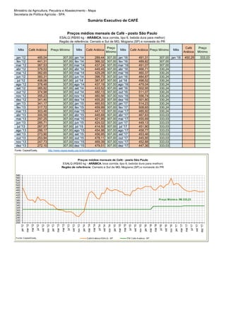 Ministério da Agricultura, Pecuária e Abastecimento - Mapa
Secretaria de Política Agrícola - SPA
Sumário Executivo de CAFÉ
Mês Café Arábica Preço Mínimo Mês Café Arábica
Preço
Mínimo
Mês Café Arábica Preço Mínimo Mês
Café
Arábica
Preço
Mínimo
jan '12 485,04 307,00 jan '14 289,44 307,00 jan '16 491,31 307,00 jan '18 450,29 333,03
fev '12 441,31 307,00 fev '14 366,32 307,00 fev '16 489,82 307,00
mar '12 387,53 307,00 mar '14 437,24 307,00 mar '16 491,07 307,00
abr '12 379,53 307,00 abr '14 449,45 307,00 abr '16 466,71 330,24
mai '12 382,65 307,00 mai '14 429,28 307,00 mai '16 460,37 330,24
jun '12 360,31 307,00 jun '14 396,73 307,00 jun '16 484,87 330,24
jul '12 408,06 307,00 jul '14 387,87 307,00 jul '16 498,52 330,24
ago '12 378,48 307,00 ago '14 437,19 307,00 ago '16 479,04 330,24
set '12 385,92 307,00 set '14 433,52 307,00 set '16 502,95 330,24
out '12 374,98 307,00 out '14 480,13 307,00 out '16 511,07 330,24
nov '12 355,23 307,00 nov '14 460,56 307,00 nov '16 556,74 330,24
dez '12 341,40 307,00 dez '14 455,20 307,00 dez '16 501,80 330,24
jan '13 341,17 307,00 jan '15 465,93 307,00 jan '17 514,23 330,24
fev '13 317,72 307,00 fev '15 459,99 307,00 fev '17 508,65 330,24
mar '13 303,46 307,00 mar '15 447,10 307,00 mar '17 485,92 330,24
abr '13 300,59 307,00 abr '15 445,69 307,00 abr '17 467,63 333,03
mai '13 297,25 307,00 mai '15 421,95 307,00 mai '17 455,69 333,03
jun '13 285,71 307,00 jun '15 424,02 307,00 jun '17 449,13 333,03
jul '13 287,57 307,00 jul '15 414,50 307,00 jul '17 451,90 333,03
ago '13 286,17 307,00 ago '15 454,98 307,00 ago '17 458,77 333,03
set '13 273,90 307,00 set '15 456,95 307,00 set '17 453,46 333,03
out '13 253,94 307,00 out '15 478,11 307,00 out '17 445,95 333,03
nov '13 247,73 307,00 nov '15 469,39 307,00 nov '17 452,88 333,03
dez '13 272,10 307,00 dez '15 479,51 307,00 dez '17 447,36 333,03
Fonte: Cepea/Esalq. http://www.cepea.esalq.usp.br/br/indicador/cafe.aspx
Preços médios mensais de Café - posto São Paulo
ESALQ (R$/60 kg - ARÁBICA, bica corrida, tipo 6, bebida dura para melhor)
Região de referência: Cerrado e Sul de MG, Mogiana (SP) e noroeste do PR
200
220
240
260
280
300
320
340
360
380
400
420
440
460
480
500
520
540
560
580
jan'12
mar'12
mai'12
jul'12
set'12
nov'12
jan'13
mar'13
mai'13
jul'13
set'13
nov'13
jan'14
mar'14
mai'14
jul'14
set'14
nov'14
jan'15
mar'15
mai'15
jul'15
set'15
nov'15
jan'16
mar'16
mai'16
jul'16
set'16
nov'16
jan'17
mar'17
mai'17
jul'17
set'17
dez'17
Café Arábica ESALQ - SP PM Cafe Arabica - SP
Preços médios mensais de Café - posto São Paulo
ESALQ (R$/60 kg - ARÁBICA, bica corrida, tipo 6, bebida dura para melhor)
Região de referência: Cerrado e Sul de MG, Mogiana (SP) e noroeste do PR
Fonte: Cepea/Esalq
Preço Mínimo: R$ 333,23
 