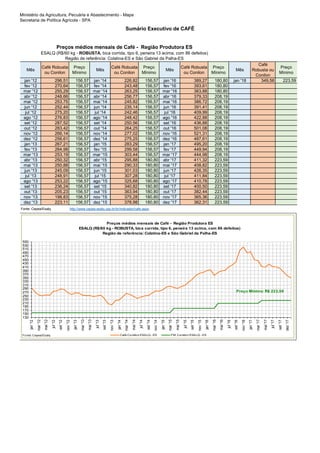 Ministério da Agricultura, Pecuária e Abastecimento - Mapa
Secretaria de Política Agrícola - SPA
Sumário Executivo de CAFÉ
Mês
Café Robusta
ou Conilon
Preço
Mínimo
Mês
Café Robusta
ou Conilon
Preço
Mínimo
Mês
Café Robusta
ou Conilon
Preço
Mínimo
Mês
Café
Robusta ou
Conilon
Preço
Mínimo
jan '12 296,51 156,57 jan '14 226,82 156,57 jan '16 389,27 180,80 jan '18 349,56 223,59
fev '12 270,64 156,57 fev '14 243,48 156,57 fev '16 393,61 180,80
mar '12 255,29 156,57 mar '14 263,25 156,57 mar '16 363,88 180,80
abr '12 248,66 156,57 abr '14 256,77 156,57 abr '16 379,33 208,19
mai '12 253,75 156,57 mai '14 245,82 156,57 mai '16 386,72 208,19
jun '12 252,44 156,57 jun '14 235,14 156,57 jun '16 391,41 208,19
jul '12 275,20 156,57 jul '14 242,46 156,57 jul '16 409,99 208,19
ago '12 276,83 156,57 ago '14 248,42 156,57 ago '16 422,88 208,19
set '12 287,52 156,57 set '14 250,56 156,57 set '16 436,88 208,19
out '12 283,42 156,57 out '14 264,25 156,57 out '16 501,08 208,19
nov '12 266,14 156,57 nov '14 277,02 156,57 nov '16 521,31 208,19
dez '12 256,61 156,57 dez '14 275,25 156,57 dez '16 487,61 208,19
jan '13 267,21 156,57 jan '15 283,29 156,57 jan '17 495,20 208,19
fev '13 264,98 156,57 fev '15 299,58 156,57 fev '17 449,94 208,19
mar '13 253,19 156,57 mar '15 303,44 156,57 mar '17 444,98 208,19
abr '13 250,32 156,57 abr '15 295,88 180,80 abr '17 411,32 223,59
mai '13 250,88 156,57 mai '15 290,33 180,80 mai '17 408,82 223,59
jun '13 245,09 156,57 jun '15 301,03 180,80 jun '17 426,35 223,59
jul '13 248,91 156,57 jul '15 307,28 180,80 jul '17 411,84 223,59
ago '13 253,22 156,57 ago '15 325,68 180,80 ago '17 410,78 223,59
set '13 236,24 156,57 set '15 340,82 180,80 set '17 400,50 223,59
out '13 205,23 156,57 out '15 363,94 180,80 out '17 382,44 223,59
nov '13 198,83 156,57 nov '15 375,28 180,80 nov '17 365,36 223,59
dez '13 223,11 156,57 dez '15 378,98 180,80 dez '17 362,31 223,59
Fonte: Cepea/Esalq. http://www.cepea.esalq.usp.br/br/indicador/cafe.aspx
Preços médios mensais de Café - Região Produtora ES
ESALQ (R$/60 kg - ROBUSTA, bica corrida, tipo 6, peneira 13 acima, com 86 defeitos)
Região de referência: Colatina-ES e São Gabriel da Palha-ES
130
150
170
190
210
230
250
270
290
310
330
350
370
390
410
430
450
470
490
510
530
550
jan'12
mar'12
mai'12
jul'12
set'12
nov'12
jan'13
mar'13
mai'13
jul'13
set'13
nov'13
jan'14
mar'14
mai'14
jul'14
set'14
nov'14
jan'15
mar'15
mai'15
jul'15
set'15
nov'15
jan'16
mar'16
mai'16
jul'16
set'16
nov'16
jan'17
mar'17
mai'17
jul'17
set'17
dez'17
Café Conillon ESALQ - ES PM Conillon ESALQ - ES
Preços médios mensais de Café - Região Produtora ES
ESALQ (R$/60 kg - ROBUSTA, bica corrida, tipo 6, peneira 13 acima, com 86 defeitos)
Região de referência: Colatina-ES e São Gabriel da Palha-ES
Fonte: Cepea/Esalq
Preço Mínimo: R$ 223,59
 