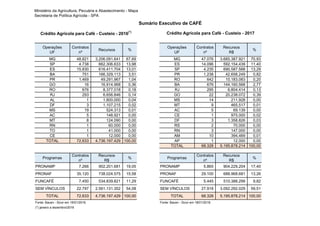 Ministério da Agricultura, Pecuária e Abastecimento - Mapa
Secretaria de Política Agrícola - SPA
Sumário Executivo de CAFÉ
Operações
UF
Contratos
nº
Recursos %
Operações
UF
Contratos
nº
Recursos
R$
%
MG 48.821 3.206.091.641 67,69 MG 47.076 3.685.387.921 70,93
SP 4.738 662.306.633 13,98 ES 14.096 592.154.439 11,40
ES 15.830 616.411.704 13,01 SP 4.235 690.587.588 13,29
BA 751 166.329.113 3,51 PR 1.238 42.658.249 0,82
PR 1.469 49.291.967 1,04 RO 642 10.183.083 0,20
GO 16 16.914.968 0,36 BA 676 144.160.568 2,77
RO 676 8.377.018 0,18 RJ 295 6.804.414 0,13
RJ 293 6.656.846 0,14 GO 22 20.238.072 0,39
AL 1 1.800.000 0,04 MS 14 211.928 0,00
DF 3 1.107.215 0,02 MT 9 465.517 0,01
MS 19 524.313 0,01 AC 5 69.139 0,00
AC 5 148.921 0,00 CE 1 975.000 0,02
MT 8 124.090 0,00 DF 3 1.358.826 0,03
RN 1 60.000 0,00 RS 2 70.000 0,00
TO 1 41.000 0,00 RN 3 147.000 0,00
CE 1 12.000 0,00 AM 10 394.469 0,01
TOTAL 72.633 4.736.197.429 100,00 AP 1 12.000 0,00
TOTAL 68.328 5.195.878.214 100,00
Programas
Contratos
nº
Recursos
R$
% Programas
Contratos
nº
Recursos
R$
%
PRONAMP 7.266 902.201.681 19,05 PRONAMP 5.865 904.229.204 17,40
PRONAF 35.120 738.024.575 15,58 PRONAF 29.100 688.968.681 13,26
FUNCAFÉ 7.450 534.839.821 11,29 FUNCAFÉ 5.445 510.388.299 9,82
SEM VÍNCULOS 22.797 2.561.131.352 54,08 SEM VÍNCULOS 27.918 3.092.292.029 59,51
TOTAL 72.633 4.736.197.429 100,00 TOTAL 68.328 5.195.878.214 100,00
Fonte: Bacen - Sicor em 18/01/2018. Fonte: Bacen - Sicor em 18/01/2018.
(*) janeiro a dezembro/2016
Crédito Agrícola para Café - Custeio - 2016(*)
Crédito Agrícola para Café - Custeio - 2017
 