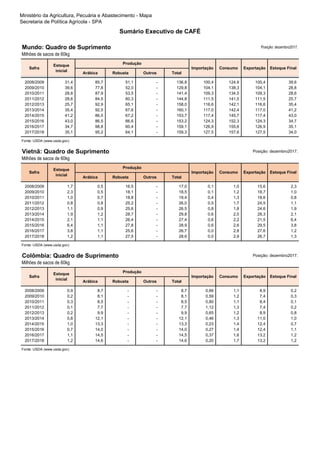 Ministério da Agricultura, Pecuária e Abastecimento - Mapa
Secretaria de Política Agrícola - SPA
Sumário Executivo de CAFÉ
Mundo: Quadro de Suprimento Posição: dezembro2017.
Milhões de sacos de 60kg
Arábica Robusta Outros Total
2008/2009 31,4 85,7 51,1 - 136,8 100,4 124,9 100,4 39,6
2009/2010 39,6 77,8 52,0 - 129,8 104,1 138,3 104,1 28,8
2010/2011 28,8 87,9 53,5 - 141,4 109,3 134,5 109,3 28,6
2011/2012 28,6 84,5 60,3 - 144,8 111,5 141,5 111,5 25,7
2012/2013 25,7 92,9 65,1 - 158,0 116,6 142,1 116,6 35,4
2013/2014 35,4 92,5 67,6 - 160,1 117,0 142,4 117,0 41,2
2014/2015 41,2 86,5 67,2 - 153,7 117,4 145,7 117,4 43,0
2015/2016 43,0 86,5 66,6 - 153,2 124,3 152,3 124,3 34,7
2016/2017 34,7 98,8 60,4 - 159,1 126,9 155,6 126,9 35,1
2017/2018 35,1 95,2 64,1 - 159,3 127,5 157,6 127,5 34,0
Fonte: USDA (www.usda.gov).
Vietnã: Quadro de Suprimento Posição: dezembro2017.
Milhões de sacos de 60kg
Arábica Robusta Outros Total
2008/2009 1,7 0,5 16,5 - 17,0 0,1 1,0 15,6 2,3
2009/2010 2,3 0,5 18,1 - 18,5 0,1 1,2 18,7 1,0
2010/2011 1,0 0,7 18,8 - 19,4 0,4 1,3 18,6 0,8
2011/2012 0,8 0,8 25,2 - 26,0 0,5 1,7 24,5 1,1
2012/2013 1,1 0,9 25,6 - 26,5 0,8 1,8 24,6 1,9
2013/2014 1,9 1,2 28,7 - 29,8 0,6 2,0 28,3 2,1
2014/2015 2,1 1,1 26,4 - 27,4 0,6 2,2 21,5 6,4
2015/2016 6,4 1,1 27,8 - 28,9 0,6 2,6 29,5 3,8
2016/2017 3,8 1,1 25,6 - 26,7 0,0 2,8 27,6 1,2
2017/2018 1,2 1,1 27,5 - 28,6 0,0 2,9 26,7 1,3
Fonte: USDA (www.usda.gov).
Colômbia: Quadro de Suprimento Posição: dezembro2017.
Milhões de sacos de 60kg
Arábica Robusta Outros Total
2008/2009 0,9 8,7 - - 8,7 0,66 1,1 8,9 0,2
2009/2010 0,2 8,1 - - 8,1 0,59 1,2 7,4 0,3
2010/2011 0,3 8,5 - - 8,5 0,80 1,1 8,4 0,1
2011/2012 0,1 7,7 - - 7,7 1,12 1,3 7,4 0,2
2012/2013 0,2 9,9 - - 9,9 0,65 1,2 8,9 0,8
2013/2014 0,8 12,1 - - 12,1 0,46 1,3 11,0 1,0
2014/2015 1,0 13,3 - - 13,3 0,23 1,4 12,4 0,7
2015/2016 0,7 14,0 - - 14,0 0,27 1,4 12,4 1,1
2016/2017 1,1 14,5 - - 14,5 0,37 1,6 13,2 1,2
2017/2018 1,2 14,6 - - 14,6 0,20 1,7 13,2 1,2
Fonte: USDA (www.usda.gov).
Consumo Exportação
Estoque Final
Estoque Final
Consumo
Consumo
Produção
Safra Estoque Final
Produção
Exportação
Exportação
Estoque
inicial
Importação
Safra
Estoque
inicial
Importação
Estoque
inicial
Importação
Produção
Safra
 