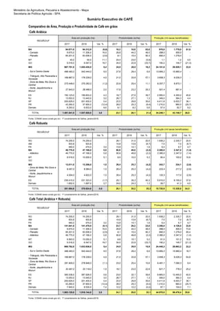 Ministério da Agricultura, Pecuária e Abastecimento - Mapa
Secretaria de Política Agrícola - SPA
Sumário Executivo de CAFÉ
Comparativo de Área, Produção e Produtividade de Café em grãos
Café Arábica
2017 2018 Var. % 2017 2018 Var. % 2017 2018 Var. %
BA 94.871,0 94.312,0 (0,6) 10,3 18,9 83,0 978,0 1.779,0 81,9
- Cerrado 9.670,0 11.306,0 16,9 29,8 44,2 48,5 288,0 500,0 -
- Planalto 85.201,0 83.006,0 (2,6) 8,1 15,4 90,3 690,0 1.279,0 -
MT 45,0 50,0 11,1 24,4 23,0 (5,9) 1,1 1,2 4,5
GO 5.516,0 6.547,0 18,7 34,5 22,9 (33,7) 190,2 149,7 (21,3)
MG 967.751,0 1.020.430,0 5,4 24,9 28,9 16,2 24.101,6 29.529,1 22,5
496.493,0 543.444,0 9,5 27,6 29,4 6,6 13.684,2 15.965,4 -
169.867,0 178.228,0 4,9 21,5 33,8 57,1 3.658,3 6.029,3 -
273.448,0 270.262,0 (1,2) 22,9 25,4 11,1 6.257,7 6.873,1 -
27.943,0 28.496,0 2,0 17,9 23,2 29,3 501,4 661,4 -
ES 150.123,0 156.603,0 4,3 19,7 27,5 39,7 2.950,0 4.300,0 45,8
RJ 13.053,0 13.445,0 3,0 26,7 27,1 1,3 349,0 364,3 4,4
SP 200.629,0 201.400,0 0,4 22,0 29,8 35,6 4.411,8 6.003,7 36,1
PR 43.260,0 37.900,0 (12,4) 28,0 25,3 (9,4) 1.210,0 960,0 (20,7)
Demais 6.293,0 6.833,0 8,6 9,1 9,2 0,6 57,4 62,7 9,2
TOTAL 1.481.541,0 1.537.520,0 3,8 23,1 28,1 21,4 34.249,1 43.149,7 26,0
Fonte: CONAB (www.conab.gov.br). 1º Levantamento de Safras, janeiro/2018.
Café Robusta
2017 2018 Var. % 2017 2018 Var. % 2017 2018 Var. %
RO 74.255,0 74.255,0 - 26,1 31,5 20,5 1.938,2 2.335,7 20,5
AM 503,8 503,8 - 14,9 13,9 (6,7) 7,5 7,0 (6,7)
PA 460,0 474,0 3,0 13,9 14,1 1,6 6,4 6,7 4,7
BA 46.770,0 47.166,0 0,8 50,9 49,8 (2,2) 2.380,0 2.347,0 (1,4)
- Atlântico 46.770,0 47.166,0 0,8 50,9 49,8 (2,2) 2.380,0 2.347,0 (1,4)
MT 9.518,0 10.000,0 5,1 9,5 10,0 5,3 90,4 100,0 10,6
GO - - - - - - - - -
MG 13.011,0 13.206,0 1,5 26,4 25,3 (4,2) 343,7 334,1 (2,8)
8.457,0 8.584,0 1,5 26,4 25,3 (4,2) 223,4 217,2 (2,8)
4.554,0 4.622,0 1,5 26,4 25,3 (4,2) 120,3 117,0 (2,8)
ES 235.415,0 231.323,0 (1,7) 25,1 35,3 40,3 5.915,0 8.155,0 37,9
Demais 1.652,0 1.697,0 2,7 24,0 24,3 1,3 39,7 41,3 4,0
TOTAL 381.584,8 378.624,8 -0,8 28,1 35,2 25,3 10.720,9 13.326,8 24,3
Fonte: CONAB (www.conab.gov.br). 1º Levantamento de Safras, janeiro/2018.
Café Total (Arábica + Robusta)
2017 2018 Var. % 2017 2018 Var. % 2017 2018 Var. %
RO 74.255,0 74.255,0 - 26,1 31,5 20,5 1.938,2 2.335,7 20,5
AM 503,8 503,8 - 14,9 13,9 (6,7) 7,5 7,0 (6,7)
PA 460,0 474,0 3,0 13,9 14,1 1,6 6,4 6,7 4,7
BA 141.641,0 141.478,0 (0,1) 23,7 29,2 23,0 3.358,0 4.126,0 22,9
- Cerrado 9.670,0 11.306,0 16,9 29,8 44,2 48,5 288,0 500,0 73,6
- Planalto 85.201,0 83.006,0 (2,6) 8,1 15,4 90,3 690,0 1.279,0 85,4
- Atlântico 46.770,0 47.166,0 0,8 50,9 49,8 (2,2) 2.380,0 2.347,0 (1,4)
MT 9.563,0 10.050,0 5,1 9,6 10,1 5,2 91,5 101,2 10,5
GO 5.516,0 6.547,0 18,7 34,5 22,9 (33,7) 190,2 149,7 (21,3)
MG 980.762,0 1.033.636,0 5,4 24,9 28,9 15,9 24.445,3 29.863,2 22,2
496.493,0 543.444,0 9,5 27,6 29,4 6,6 13.684,2 15.965,4 16,7
169.867,0 178.228,0 4,9 21,5 33,8 57,1 3.658,3 6.029,3 64,8
281.905,0 278.846,0 (1,1) 23,0 25,4 10,6 6.481,1 7.090,3 9,4
32.497,0 33.118,0 1,9 19,1 23,5 22,8 621,7 778,3 25,2
ES 385.538,0 387.926,0 0,6 23,0 32,1 39,6 8.865,0 12.455,0 40,5
RJ 13.053,0 13.445,0 3,0 26,7 27,1 1,3 349,0 364,3 4,4
SP 200.629,0 201.400,0 0,4 22,0 29,8 35,6 4.411,8 6.003,7 36,1
PR 43.260,0 37.900,0 (12,4) 28,0 25,3 (9,4) 1.210,0 960,0 (20,7)
Demais 7.945,0 8.530,0 7,4 12,2 12,2 (0,2) 97,1 104,0 7,1
TOTAL 1.863.125,8 1.916.144,8 2,8 24,1 29,5 22,1 44.970,0 56.476,4 25,6
Fonte: CONAB (www.conab.gov.br). 1º Levantamento de Safras, janeiro/2018.
- Sul e Centro-Oeste
- Triângulo, Alto Paranaíba e
Noroeste
- Zona da Mata, Rio Doce e
Central
- Norte, Jequitinhonha e
Mucuri
- Zona da Mata, Rio Doce e
Central
- Norte, Jequitinhonha e
Mucuri
Área em produção (ha) Produtividade (sc/ha) Produção (mil sacas beneficiadas)
REGIÃO/UF
- Triângulo, Alto Paranaíba e
Noroeste
- Zona da Mata, Rio Doce e
Central
- Norte, Jequitinhonha e
Mucuri
Área em produção (ha) Produtividade (sc/ha) Produção (mil sacas beneficiadas)
REGIÃO/UF
Área em produção (ha) Produtividade (sc/ha) Produção (mil sacas beneficiadas)
REGIÃO/UF
- Sul e Centro-Oeste
 