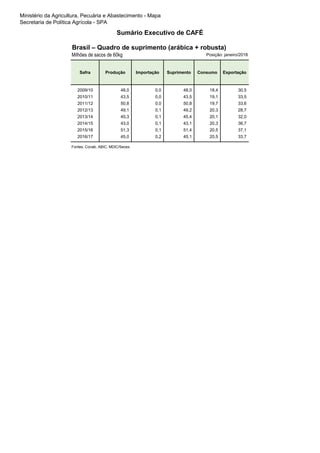 Ministério da Agricultura, Pecuária e Abastecimento - Mapa
Secretaria de Política Agrícola - SPA
Sumário Executivo de CAFÉ
Brasil – Quadro de suprimento (arábica + robusta)
Milhões de sacos de 60kg Posição: janeiro/2018
Safra Produção Importação Suprimento Consumo Exportação
2009/10 48,0 0,0 48,0 18,4 30,5
2010/11 43,5 0,0 43,5 19,1 33,5
2011/12 50,8 0,0 50,8 19,7 33,6
2012/13 49,1 0,1 49,2 20,3 28,7
2013/14 45,3 0,1 45,4 20,1 32,0
2014/15 43,0 0,1 43,1 20,3 36,7
2015/16 51,3 0,1 51,4 20,5 37,1
2016/17 45,0 0,2 45,1 20,5 33,7
Fontes: Conab, ABIC, MDIC/Secex.
 