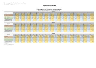 Ministério da Agricultura, Pecuária e Abastecimento - Mapa
Secretaria de Política Agrícola - SPA
Sumário Executivo de CAFÉ
Valor Peso Valor Peso Valor Peso Valor Peso Valor Peso Valor Peso Valor Peso Valor Peso Valor Peso Valor Peso Valor Peso Valor Peso Valor Peso
CAFÉ TOTAL 589,0 2.977,1 540,0 2.773,8 575,3 3.173,4 525,2 3.146,6 483,9 2.923,4 449,6 2.726,7 461,0 2.844,2 477,2 2.993,7 507,0 3.231,5 552,4 3.630,8 498,3 3.358,0 499,7 3.303,9 6.158,7 37.083,0
- CAFÉ SOLÚVEL 39,8 229,0 42,1 236,0 50,8 289,8 51,7 306,6 44,4 266,0 51,1 307,4 50,7 315,6 50,2 307,0 47,7 297,7 47,0 298,7 34,5 224,5 46,5 306,5 556,4 3.384,9
- CAFÉ TORRADO 0,3 1,0 0,9 3,0 1,1 4,1 0,6 1,9 0,8 2,5 1,3 4,4 1,1 3,9 0,8 2,4 0,8 3,1 1,0 4,2 0,5 1,7 0,9 2,8 10,1 35,0
- CAFÉ VERDE 546,3 2.724,8 493,5 2.513,5 519,7 2.860,4 468,8 2.815,1 434,5 2.630,4 392,8 2.386,3 405,8 2.499,1 424,2 2.669,9 456,9 2.918,5 501,7 3.306,5 461,3 3.116,1 449,8 2.976,7 5.555,4 33.417,2
- EXTRATOS, ESSÊNCIAS E
CONCENTRADOS DE CAFÉ
2,6 22,4 3,5 21,4 3,7 19,1 4,1 23,0 4,1 24,4 4,4 28,6 3,4 25,6 2,1 14,4 1,7 12,2 2,7 21,3 2,1 15,7 2,5 17,8 36,8 245,9
Valor Peso Valor Peso Valor Peso Valor Peso Valor Peso Valor Peso Valor Peso Valor Peso Valor Peso Valor Peso Valor Peso Valor Peso Valor Peso
CAFÉ TOTAL 403,6 2.752,8 447,5 3.008,1 454,8 3.104,2 371,4 2.536,6 361,4 2.475,3 354,0 2.408,0 323,0 2.073,5 476,8 2.967,2 516,3 3.122,7 571,0 3.326,1 591,2 3.329,8 600,7 3.289,6 5.471,8 34.393,8
- CAFÉ SOLÚVEL 37,9 250,4 47,1 318,1 45,3 306,6 40,2 265,2 40,8 270,2 45,2 305,7 47,3 307,1 50,3 316,0 53,1 336,6 55,1 328,7 51,0 304,7 61,2 343,1 574,3 3.652,4
- CAFÉ TORRADO 0,6 2,4 1,1 3,9 0,6 2,3 1,0 3,3 0,5 1,8 1,1 4,6 0,9 3,1 1,0 3,7 0,9 3,4 0,9 3,3 1,0 4,0 3,2 8,6 12,8 44,4
- CAFÉ VERDE 363,4 2.485,1 397,0 2.668,8 405,9 2.775,3 325,5 2.232,3 314,6 2.167,8 303,3 2.064,3 271,4 1.737,4 422,2 2.624,6 458,8 2.755,4 512,6 2.974,8 535,9 2.999,5 532,4 2.912,7 4.843,0 30.398,1
- EXTRATOS, ESSÊNCIAS E
CONCENTRADOS DE CAFÉ
1,7 14,9 2,4 17,4 3,0 19,9 4,7 35,8 5,5 35,4 4,3 33,3 3,4 25,8 3,4 22,8 3,6 27,2 2,4 19,3 3,4 21,6 4,0 25,2 41,7 298,8
Valor Peso Valor Peso Valor Peso Valor Peso Valor Peso Valor Peso Valor Peso Valor Peso Valor Peso Valor Peso Valor Peso Valor Peso Valor Peso
CAFÉ TOTAL 464,5 2.645,7 458,9 2.591,8 509,5 2.895,7 384,4 2.215,1 442,5 2.597,7 368,9 2.220,0 309,2 1.900,6 7.436,0 2.726,0 6.855,3 2.477,3 8.340,6 2.994,1 8.221,8 2.997,6 8.078,4 2.969,9 5.273,8 31.231,4
- CAFÉ SOLÚVEL 28,7 159,9 47,8 265,6 66,7 369,2 47,3 254,2 49,6 266,9 49,5 258,5 48,1 260,5 893,7 300,2 764,2 260,6 860,3 288,0 698,2 235,4 898,9 306,8 584,5 3.226,0
- CAFÉ TORRADO 1,8 5,0 1,0 3,2 0,9 2,1 0,9 2,5 1,4 3,6 1,2 3,4 0,9 2,4 19,0 2,9 16,5 2,8 12,1 2,4 16,8 3,0 19,6 3,7 13,2 37,0
- CAFÉ VERDE 431,1 2.461,2 407,3 2.308,2 435,5 2.491,4 329,8 1.928,9 386,2 2.296,0 309,3 1.905,1 254,7 1.599,9 6.410,5 2.375,5 5.993,5 2.177,2 7.346,1 2.644,3 7.371,5 2.695,8 6.984,9 2.580,4 4.600,3 27.463,8
- EXTRATOS, ESSÊNCIAS E
CONCENTRADOS DE CAFÉ
3,0 19,5 2,7 14,8 6,4 32,9 6,4 29,5 5,2 31,2 8,9 53,0 5,6 37,8 112,8 47,4 81,1 36,7 122,2 59,5 135,4 63,4 175,0 79,0 75,8 504,6
Fonte: MDIC/Secex
Elaboração: Mapa/SPA/DCEE/Cinagri
Abril/16 a Mar/17 33.661,9
dez TotalProdutos jan fev mar abr mai jun jul
jul
ago set out nov
ago set out nov
jun
Produtos jan fev mar abr mai jun
nov
dez Total
TotalProdutos jan fev mar abr mai dezjul
Evolução Mensal das Exportações Brasileiras de Café
(Peso em 1.000 sacas de 60 kg e valores em milhões de US$)
2015
2016
2017
ago set out
 