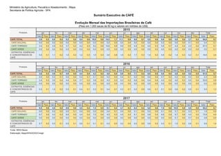 Ministério da Agricultura, Pecuária e Abastecimento - Mapa
Secretaria de Política Agrícola - SPA
Sumário Executivo de CAFÉ
Valor Peso Valor Peso Valor Peso Valor Peso Valor Peso Valor Peso Valor Peso Valor Peso Valor Peso Valor Peso Valor Peso Valor Peso Valor Peso
CAFÉ TOTAL 3,9 0,3 6,0 0,4 5,2 0,5 5,4 0,6 10,8 0,9 14,2 1,7 11,1 0,9 6,6 0,7 5,5 0,6 6,9 0,9 5,8 0,8 2,7 0,3 84,0 8,7
- CAFÉ SOLÚVEL 0,0 0,0 0,0 0,0 0,0 0,0 0,0 0,0 0,0 0,0 0,0 0,0 0,0 0,0 0,0 0,0 0,0 0,0 0,2 0,0 0,0 0,0 0,1 0,0 0,4 0,1
- CAFÉ TORRADO 3,4 0,3 4,9 0,3 3,7 0,2 4,2 0,3 9,2 0,6 10,6 0,9 9,6 0,5 4,9 0,4 4,0 0,3 5,8 0,7 4,4 0,4 2,3 0,2 67,0 5,1
- CAFÉ VERDE 0,0 0,0 0,0 0,0 0,0 0,0 0,0 0,0 0,0 0,0 0,0 0,0 0,0 0,0 0,0 0,0 0,0 0,0 0,0 0,0 0,0 0,0 0,0 0,0 0,0 0,1
- EXTRATOS, ESSÊNCIAS
E CONCENTRADOS DE
CAFÉ
0,5 0,1 1,1 0,2 1,5 0,3 1,2 0,3 1,5 0,3 3,6 0,8 1,6 0,3 1,7 0,3 1,4 0,3 0,9 0,2 1,4 0,3 0,3 0,1 16,6 3,4
Valor Peso Valor Peso Valor Peso Valor Peso Valor Peso Valor Peso Valor Peso Valor Peso Valor Peso Valor Peso Valor Peso Valor Peso Valor Peso
CAFÉ TOTAL 3,6 0,3 4,9 0,7 4,9 0,5 4,4 0,4 4,2 0,4 4,6 0,4 5,9 0,5 7,1 0,4 6,0 0,5 5,0 0,4 4,8 0,5 5,5 0,5 61,0 5,7
- CAFÉ SOLÚVEL 0,0 0,0 0,3 0,1 0,0 0,0 0,3 0,1 0,1 0,0 0,2 0,0 0,4 0,1 0,2 0,0 0,0 0,0 0,7 0,2 0,2 0,0 0,0 0,0 2,3 0,6
- CAFÉ TORRADO 3,4 0,3 3,5 0,4 4,4 0,4 3,7 0,3 3,8 0,3 4,0 0,3 5,2 0,3 6,8 0,4 5,4 0,4 4,3 0,2 4,0 0,3 5,0 0,4 53,6 3,8
- CAFÉ VERDE 0,0 0,0 0,0 0,0 0,0 0,0 0,0 0,0 0,0 0,0 0,0 0,0 0,0 0,0 0,0 0,0 0,0 0,0 0,0 0,0 0,0 0,0 0,0 0,0 0,0 0,0
- EXTRATOS, ESSÊNCIAS
E CONCENTRADOS DE
CAFÉ
0,3 0,1 1,0 0,2 0,5 0,1 0,4 0,1 0,3 0,1 0,4 0,1 0,3 0,1 0,2 0,0 0,6 0,1 0,1 0,0 0,6 0,2 0,5 0,1 5,0 1,3
Valor Peso Valor Peso Valor Peso Valor Peso Valor Peso Valor Peso Valor Peso Valor Peso Valor Peso Valor Peso Valor Peso Valor Peso Valor Peso
CAFÉ TOTAL 9,5 0,6 4,8 0,5 9,9 0,8 4,0 0,4 7,2 0,5 5,1 0,4 4,7 0,3 6,4 0,4 6,9 0,6 7,0 0,6 10,9 0,9 5,9 0,8 82,2 6,7
- CAFÉ SOLÚVEL 0,0 0,0 0,2 0,0 0,5 0,1 0,0 0,0 0,0 0,0 0,4 0,1 0,0 0,0 0,1 0,0 0,2 0,0 0,1 0,0 0,1 0,0 0,3 0,1 1,9 0,5
- CAFÉ TORRADO 8,7 0,5 4,3 0,3 8,9 0,5 3,4 0,2 7,0 0,4 4,5 0,3 4,5 0,3 6,1 0,4 5,8 0,4 6,6 0,4 9,7 0,6 4,3 0,2 73,8 4,5
- CAFÉ VERDE 0,0 0,0 0,0 0,0 0,0 0,0 0,0 0,0 0,0 0,0 0,0 0,0 0,0 0,0 0,0 0,0 0,0 0,0 0,0 0,0 0,1 0,0 0,7 0,3 0,8 0,4
- EXTRATOS, ESSÊNCIAS
E CONCENTRADOS DE
CAFÉ
0,7 0,2 0,3 0,1 0,5 0,1 0,6 0,1 0,1 0,1 0,2 0,0 0,2 0,0 0,2 0,0 0,9 0,2 0,3 0,1 1,0 0,2 0,6 0,1 5,6 1,4
Fonte: MDIC/Secex
Elaboração: Mapa/SPA/DCEE/Cinagri
Abril/16 a Mar/17 6,0
Evolução Mensal das Importações Brasileiras de Café
(Peso em 1.000 sacas de 60 kg e valores em milhões de US$)
Produtos
2015
jan fev mar abr mai jun
abr mai jun jul set
jul ago set
abr mai jun jul ago
Produtos
2016
jan fev mar
Total
out nov dez Total
Totalout nov dez
Produtos
2017
jan fev mar
ago
set out nov dez
 
