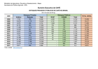 Ministério da Agricultura, Pecuária e Abastecimento - Mapa
Secretaria de Política Agrícola - SPA
Sumário Executivo de CAFÉ
Arábica Robusta Total DCAF CONAB Total
2004 7.723 783 8.506 4.290 454 4.744 13.250
2005 10.872 1.172 12.044 3.191 182 3.373 15.417
2006 9.278 446 9.724 1.949 182 2.131 11.855
2007 16.781 803 17.584 704 182 886 18.470
2008 11.490 1.013 12.503 521 178 699 13.202
2009 14.005 651 14.656 494 616 1.110 15.766
2010 8.245 699 8.944 506 1.648 2.154 11.098
2011 8.233 1.005 9.238 487 1.615 2.102 11.340
2012 7.722 693 8.415 33 1.615 1.648 10.063
2013 12.366 1.572 13.938 33 1.620 1.653 15.591
2014 14.163 1.055 15.218 33 1.620 1.653 16.871
2015 12.983 1.386 14.369 - 1.547 1.547 15.916
2016 12.470 1.119 13.589 - 985 985 14.574
2017 8.871 995 9.866 - 6,3 6,3 9.872
Fonte: CONAB www.conab.gov.br
ESTOQUES PRIVADOS E PÚBLICOS DE CAFÉ NO BRASIL
(Em mil sacas de 60 kg)
ANO
Estoques Privados Estoques Públicos
TOTAL GERAL
 