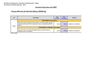 Ministério da Agricultura, Pecuária e Abastecimento - Mapa
Secretaria de Política Agrícola - SPA
Sumário Executivo de CAFÉ
Preços Mínimos de Garantia Básico (R$/60 kg)
UF
Safra
2016/2017
Safra
2017/2018
330,24 333,03 01/04/2017 a 31/03/2018
208,19 223,59 01/04/2017 a 31/03/2018
Fonte: Conab
VigênciaTipo/Classe
Brasil
CAFÉ ARÁBICA (preço básico)
Café arábica, tipo 6, bebida dura para melhor, com até 86 defeitos, peneira
13 acima, admitido até 10% de vazamento e teor de umidade de até 12,5%
(Básico).
CAFÉ ROBUSTA (CONILON) - preço básico
Café conilon, tipo 7, com até 150 defeitos, peneira 13 acima e teor de
umidade de até 12,5% (Básico).
 