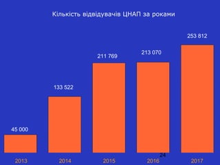 24
Кількість відвідувачів ЦНАП за роками
45 000
133 522
211 769
213 070
253 812
2013 2014 2015 2016 2017
 