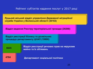 25
Рейтинг суб'єктів надання послуг у 2017 році
Луцький міський відділ управління Державної міграційної
служби України у Волинській області (30163)
Відділ ведення Реєстру територіальної громади (26268)
Відділ реєстрації бізнесу та дозвільних
процедур департаменту ЦНАП (19990)
Відділ реєстрації речових прав на нерухоме
майно та їх обтяжень
6645
4784 Департамент соціальної політики
 