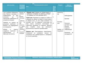 ИКТ
Цели на учење Критериум
и на успех
(очекувани
резултати)
Распоред (делови од часот) Ресурси Доказ за
постигнувањеОпис Орган
изаци
они
форм
и
-да го разбира собирањето
како броење нанапред и
комбинирање на две
количини, да го
препознава собирањето во
конкретни ситуации.
Примена на знаења во
решавање проблеми со
броеви и за подредување
на сложувалки.
Избира и користи
соодветни стратегии за
пресметување и ја
објаснува постапката.
Можам да
собирам
со
броење
нанапред
и
комбинир
ање на
две
количини,
го препо-
знавам
собирањет
о во
конкретни
ситуации.
Воведен дел:Следење на презентација со
собирање на броеви во рамките на бројот
10 и давање на точни одговори (ИКТ).
Главен дел: Решавање на задачи на табла со
собирање во обемот на бројот 10 претставени
на бројна оска, по што следи активност на
наставен лист. По дадените напатствија од
моја страна, учениците започнуваат со
самостојно решавање на задачите. Доколку
има потреба некој од учениците,
дополнително помагам и дообјаснувам.
Завршен дел: Прегледување, коментирање,
поправање на направени грешки на
наставниот лист, дообјаснување и укажување
на точните одговори.
З
З
И
презентац
ија
Наставен
лист
Прибор за
пишување
Набљудување
Одговор
Пополнет
наставен лист
Пишана
повратна
информација
Бележење во
инструментот
Организација: Детали за поделба по улоги
/групи/возрасни (поврзано со активностите)
Забелешки / можности за проширување / домашна работа Клучна
терминологија
 