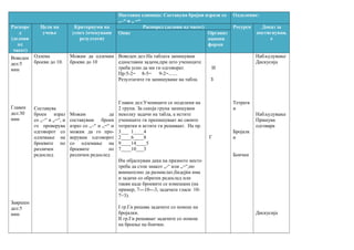 Наставна единица: Составува бројни изрази со
„–“ и „ =“
Одделение:
Распоре
д
(делови
од
часот)
Цели на
учење
Критериуми на
успех (очекувани
резултати)
Распоред (делови од часот) Ресурси Доказ за
постигнувањ
е
Опис Организ
ациони
форми
Воведен
дел:5
мин
Главен
дел:30
мин
Завршен
дел:5
мин
Одзема
броеви до 10.
Составува
броен израз
со „–“ и „=“, и
го проверува
одговорот со
одземање на
броевите по
различен
редослед
Можам да одземам
броеви до 10
Можам да
составувам броен
израз со „–“ и „=“ и
можам да го про-
верувам одговорот
со одземање на
броевите по
различен редослед
Воведен дел:На таблата запишувам
едноставни задачи,при што учениците
треба усно да ми ги одговорат.
Пр:5-2= 8-5= 9-2=.......
Резултатите ги запишуваме на табла.
Главен дел:Учениците се поделени на
2 групи. За секоја група запишувам
неколку задачи на табла, а истите
учениците ги препишуваат во своите
тетратки и истите ги решаваат. На пр.
3___ 1____4
2____6____8
9____14____5
7____10___3
Им објаснувам дека на празното место
треба да стои знакот „-“ или „=“,но
внимателно да размислат,бидејќи има
и задачи со обратен редослед или
такви каде броевите се измешани (на
пример, 7---10---3, задачата гласи 10-
7=3).
I гр.Ги решава задачите со помош на
бројалки.
II гр.Ги решаваат задачите со помош
на броење на боички.
И
З
Г
Тетратк
и
Бројалк
и
Боички
Набљудување
Дискусија
Набљудување
Прашува
одговара
Дискусија
 