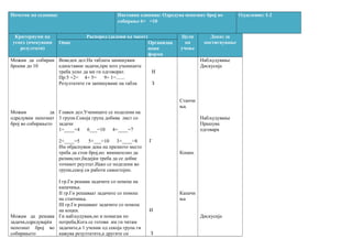 Почеток на седмица: Наставна единица: Одредува непознат број во
собирање 6+ =10
Одделение: I-2
Критериуми на
успех (очекувани
резултати)
Распоред (делови од часот) Цели
на
учење
Доказ за
постигнувањеОпис Организац
иони
форми
Можам да собирам
броеви до 10
Можам да
одредувам непознат
број во собирањето
Можам да решава
задачи,одредувајќи
непознат број во
собирањето
Воведен дел:На таблата запишувам
едноставни задачи,при што учениците
треба усно да ми ги одговорат.
Пр:5 +2= 4+ 5= 9+ 1=.......
Резултатите ги запишуваме на табла
Главен дел:Учениците се поделени на
3 групи.Секоја група добива лист со
задачи
1+____=4 6___=10 4+____=7
2+____=5 5+___=10 3+____=8
Им објаснувам дека на празното место
треба да стои број,но внимателно да
размислат,бидејќи треба да се добие
точниот реултат.Иако се поделени во
групи,секој си работи самостојно.
I гр.Ги решава задачите со помош на
капачиња.
II гр.Ги решаваат задачите со помош
на стапчиња.
III гр.Ги решаваат задачите со помош
на коцки.
Ги набљудувам,но и помагам по
потреба,Кога се готови им ги читам
задачите,а 1 ученик од секоја група ги
кажува резултатите,а другите си
И
З
Г
И
З
Стапчи
ња.
Коцки.
Капачи
ња
Набљудување
Дискусија
Набљудување
Прашува
одговара
Дискусија
 