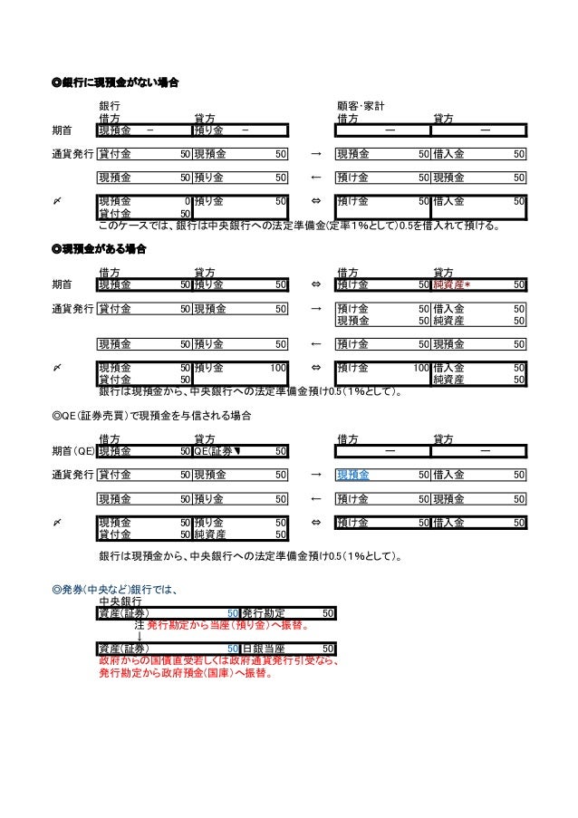 市中銀行の 預金 通貨発行仕訳