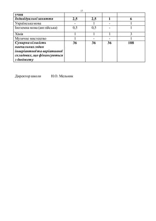 17
учня
Індивідуальнізаняття 2,5 2,5 1 6
Українськамова - 1 - 1
Іноземна мова (англійська) 0,5 0,5 - 1
Хімія 1 1 1 3
Музичне мистецтво 1 - - 1
Сумарна кількість
навчальнихгодин
інваріантної та варіативної
складових, що фінансуються
з бюджету
36 36 36 108
Директор школи Н.О. Мельник
 
