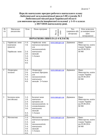 22
Додаток 7
Перелік навчальних програм робочого навчального плану
Люботинської загальноосвітньої школи І-ІІІ ступенів № 3
Люботинської міської ради Харківської області
для вивчення предметів інваріантної складової у 1-11-х класах
у 2017/2018 навчальному році.
№
з/п
Навчальна
дисципліна
Клас Назва програми
Рікта
видавни
цтво
Тип
(державна або
авторська)
Ким дозволена
до використання
(ким
затверджена)
ПОЧАТКОВА ШКОЛА (1-4 КЛАСИ)
1. Українська мова
(навчання
грамоти)
Українська мова
1-А
1-Б
2-А
2-Б
3-А
3-Б
4-А
4-Б
Українська мова
навчальна програма
для
загальноосвітніх
навчальних
закладів
1-4 класи
www.mon.gov.ua Державна Наказ
Міністерства освіти
і науки України
від 05.08.2016
№ 948
2 Літературне
читання
2-А
2-Б
3-А
3-Б
4-А
4-Б
Літературне
читання. Програма
для
загальноосвітніх
навчальних
закладів 2-4 класи
www.mon.gov.ua Державна Наказ
Міністерства освіти
і науки України
від 05.08.2016
№ 948
3 Іноземна мова
(англійська)
1-А
1-Б
2-А
2-Б
3-А
3-Б
4-А
4-Б
Іноземні мови
навчальна
програма для
загальноосвітніх та
спеціалізованих
навчальних
закладів
1-4 класи
www.mon.gov.ua Державна Наказ
Міністерства освіти
і науки України
від 05.08.2016
№ 948
4 Математика 1-А
1-Б
2-А
2-Б
3-А
3-Б
4-А
4-Б
Математика
навчальна програма
для
загальноосвітніх
навчальних
закладів
1-4 класи.
www.mon.gov.ua Державна Наказ
Міністерства освіти
і науки України
від 05.08.2016
№ 948
 