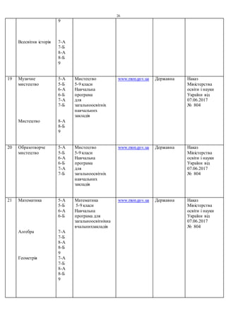 26
Всесвітня історія
9
7-А
7-Б
8-А
8-Б
9
19 Музичне
мистецтво
Мистецтво
5-А
5-Б
6-А
6-Б
7-А
7-Б
8-А
8-Б
9
Мистецтво
5-9 класи
Навчальна
програма
для
загальноосвітніх
навчальних
закладів
www.mon.gov.ua Державна Наказ
Міністерства
освіти і науки
України від
07.06.2017
№ 804
20 Образотворче
мистецтво
5-А
5-Б
6-А
6-Б
7-А
7-Б
Мистецтво
5-9 класи
Навчальна
програма
для
загальноосвітніх
навчальних
закладів
www.mon.gov.ua Державна Наказ
Міністерства
освіти і науки
України від
07.06.2017
№ 804
21 Математика
Алгебра
Геометрія
5-А
5-Б
6-А
6-Б
7-А
7-Б
8-А
8-Б
9
7-А
7-Б
8-А
8-Б
9
Математика
5-9 класи
Навчальна
програма для
загальноосвітніхна
вчальнихзакладів
www.mon.gov.ua Державна Наказ
Міністерства
освіти і науки
України від
07.06.2017
№ 804
 