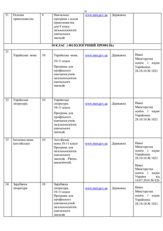 29
31 Основи
правознавства
9 Навчальна
програма з основ
правознавства
для 9 класу
загальноосвітніх
навчальних
закладів
www.mon.gov.ua Державна
10 КЛАС ( ФІЛОЛОГІЧНИЙ ПРОФІЛЬ)
31
Українська мова 10 Українська мова.
10-11 класи
Програма для
профільного
навчання учнів
загальноосвітніх
навчальних
закладів
www.mon.gov.ua Державна Наказ
Міністерства
освіти і науки
Українивід
28.10.10 № 1021
32 Українська
література
10 Українська
література.
10-11 класи
Програма для
профільного
навчання учнів
загальноосвітніх
навчальних
закладів
www.mon.gov.ua Державна Наказ
Міністерства
освіти і науки
Українивід
28.10.10 № 1021
33 Іноземна мова
(англійська)
10 Англійська
мова.10-11 класи
Програма для
загальноосвітніх
навчальних
закладів . Рівень
академічний.
www.mon.gov.ua Державна Наказ
Міністерства
освіти і науки
Українивід
28.10.10 № 1021
Наказ
Міністерства
освіти і науки
України від
14.07.2016 № 826
34 Зарубіжна
література
10 Зарубіжна
література.
10-11 класи
Програма для
профільного
навчання учнів
загальноосвітніх
навчальних
закладів
www.mon.gov.ua Державна Наказ
Міністерства
освіти і науки
Українивід
28.10.10 № 1021
 