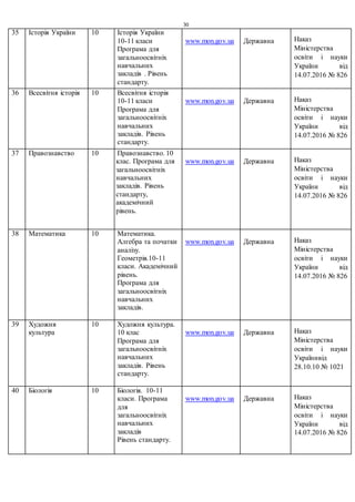 30
35 Історія України 10 Історія України
10-11 класи
Програма для
загальноосвітніх
навчальних
закладів . Рівень
стандарту.
www.mon.gov.ua Державна Наказ
Міністерства
освіти і науки
України від
14.07.2016 № 826
36 Всесвітня історія 10 Всесвітня історія
10-11 класи
Програма для
загальноосвітніх
навчальних
закладів. Рівень
стандарту.
www.mon.gov.ua Державна Наказ
Міністерства
освіти і науки
України від
14.07.2016 № 826
37 Правознавство 10 Правознавство. 10
клас. Програма для
загальноосвітніх
навчальних
закладів. Рівень
стандарту,
академічний
рівень.
www.mon.gov.ua Державна Наказ
Міністерства
освіти і науки
України від
14.07.2016 № 826
38 Математика 10 Математика.
Алгебра та початки
аналізу.
Геометрія.10-11
класи. Академічний
рівень.
Програма для
загальноосвітніх
навчальних
закладів.
www.mon.gov.ua Державна Наказ
Міністерства
освіти і науки
України від
14.07.2016 № 826
39 Художня
культура
10 Художня культура.
10 клас
Програма для
загальноосвітніх
навчальних
закладів. Рівень
стандарту.
www.mon.gov.ua Державна Наказ
Міністерства
освіти і науки
Українивід
28.10.10 № 1021
40 Біологія 10 Біологія. 10-11
класи. Програма
для
загальноосвітніх
навчальних
закладів
Рівень стандарту.
www.mon.gov.ua Державна Наказ
Міністерства
освіти і науки
України від
14.07.2016 № 826
 