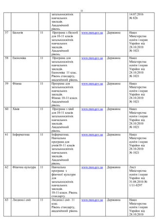 33
загальноосвітніх
навчальних
закладів.
Академічний
рівень.
14.07.2016
№ 826
57 Біологія 11 Програма з біології
для 10-11 класів
загальноосвітніх
навчальних
закладів.
Академічний
рівень.
www.mon.gov.ua Державна Наказ
Міністерства
освіти і науки
України від
28.10.2010
№ 1021
58 Економіка 11 Програма для
загальноосвітніх
навчальних
закладів.
Економіка 11 клас.
Рівень стандарту,
академічний рівень.
www.mon.gov.ua Державна Наказ
Міністерства
освіти і науки
України від
28.10.2010
№ 1021
59 Фізика 11 Програма для
загальноосвітніх
навчальних
закладів.
Фізика 10-11 класи.
Академічний
рівень.
www.mon.gov.ua Державна Наказ
Міністерства
освіти і науки
України від
28.10.2010
№ 1021
60 Хімія 11 Програма з хімії
для 10-11 класів
загальноосвітніх
навчальних
закладів.
Академічний
рівень.
www.mon.gov.ua Державна Наказ
Міністерства
освіти і науки
України від
28.10.2010
№ 1021
61 Інформатика 11 Інформатика.
Навчальна
програма для
учнів10-11 класів
загальноосвітніх
навчальних
закладів.
Академічний
рівень.
www.mon.gov.ua Державна Наказ
Міністерства
освіти і науки
України від
28.10.2010
№ 1021
62 Фізична культура 11 Навчальна
програма з
фізичної культури
для
загальноосвітніх
навчальних
закладів.
10-11 класи. Рівень
стандарту.
www.mon.gov.ua Державна Лист
Міністерства
освіти і науки
України від
31.08.2010 №
1/11-8297
63 Людина і світ 11 Людина і світ. 11
клас.
Рівень стандарту,
академічний рівень
www.mon.gov.ua Державна Наказ
Міністерства
освіти і науки
України від
28.10.2010
 