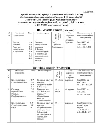 35
Додаток 8
Перелік навчальних програм робочого навчального плану
Люботинської загальноосвітньої школи І-ІІІ ступенів № 3
Люботинської міської ради Харківської області
для вивчення предметів варіативної складової у 1-11-х класах
в 2017/2018 навчальному році.
ПОЧАТКОВАШКОЛА (1-4 класи)
№
з/п
Навчальна
дисципліна
Клас Назва програми
Рікта
видавни
цтво
Тип
(державна
або
авторська)
Ким дозволена до
використання (ким
затверджена)
1 Курс за
вибором
Розвиток
продуктивно-
го мислення
1-А
1-Б
2-А
2-Б
3-А
3-Б
4-А
4-Б
Розвиток
продуктивного
мислення.
1- 4 класи.
Програми курсів
за вибором для
загальноосвітніх
навчальних
закладів.
2013,
Тернопіль:
Мандрівець,
Державна Лист ІІТЗО від
11.07.2013
№ 14.1/12-Г-284
ОСНОВНА ШКОЛА (5-9) КЛАСИ
№
з/
п
Навчальна
дисципліна
Клас Назва програми
Рікта
видавни
цтво
Тип
(державна
або
авторська)
Ким дозволена до
використання (ким
затверджена)
1 Курс за вибором
«Українознавство»
5-А
5-Б
6-А
6-Б
Програма курсу за
вибором
«Українознавство.
5-11 класи»
2014,Київ Державна Лист ІІТЗО від
03.07.2014
№ 14.1/12-Г-1058
2 Спецкурс
«Православна
культура
Слобожанщини»
5-А
5-Б
Програма для
5 –х класів ЗНЗ
спецкурсу
«Православна
культура
Слобожанщини»
2016,
Харків
Авторська Лист ІМЗО від
26.07.2016
№ 2.1/12-Г-588
3 Курс за вибором
«Харківщинознав-
ство»
8-А
8-Б
9
Програма курсу за
вибором
«Харківщинознав-
ство» для учнів
8-9 -х класів
загальноосвітніх
навчальних
закладів
2016 Державна Лист Міністерства
освіти і науки
України
від 05.08.2016
№ 2.1/12- Г- 649
 