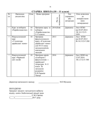 36
СТАРША ШКОЛА (10 – 11 класи)
№
з/п
Навчальна
дисципліна
Клас Назва програми
Рікта
видавництво
Тип
(державна
або
авторська)
Ким дозволена
до
використання
(ким
затверджена)
1 Курс за вибором
«Українознавство»
10
11
Програма курсу за
вибором
«Українознавство.
5-11 класи»
2014,Київ Державна Лист ІІТЗО
від 03.07.2014
№ 14.1/12-Г-
1058
2 Факультативний
курс
« Стилістика
української мови»
10 Програма
факультативного
курсу «Стилістика
української мови»
для 10-11 класу
загальноосвітніх
навчальних
закладів
2013 Державна Лист ІІТЗО
від 02.07.2013
№ 14.1/12-Г-260
3 Факультативний
курс «Чарівний
світ поезії»
10 Програма курсів
за вибором і
факультативів з
української
літератури. 8-11
класи. За
загальною
редакцією
К.В.Таранік-
Ткачук
2016 Державна Лист ІМЗО від
12.07.2016
№ 2.1/12-Г-540
Директор навчального закладу _____________________ Н.О.Мельник
ПОГОДЖУЮ
Завідувач міського методичного кабінету
відділу освіти Люботинської міської ради
_______________________ С.М. Сіренко
«____»__________________2017 року
 