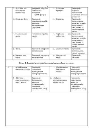 6
2. Підставка для
випалювача
(паяльника).
Технологія обробки
деревинних
матеріалів
(ДВП, фанера)
2. Ялинкова
прикраса.
Технологія
обробки
текстильних
матеріалів ручним
способом.
3. Рамка для фото. Технологія
оздоблення виробів
художнім
випалюванням
(пірографія).
3. Серветка. Технологія
виготовлення
вишитих виробів
початковими,
лічильними та
декоративними
швами.
4. Головоломка з
дроту.
Технологія обробки
дроту.
4. Торбинка для
дрібничок.
Технологія
виготовлення
вишитих виробів
початковими,
лічильними та
декоративними
швами.
5. Пазли. Технологія ажурного
випилювання
5. Лялька-мотанка. Технологія
виготовлення
ляльки-мотанки.
6. Закладка для
книги.
Технологія ажурного
випилювання
6. Декоративні
квіти.
Технологія
ліплення.
Розділ 2. Технологія побутової діяльності та самообслуговування
5 1. «Сервірування
святкового столу».
Технологія
безпечного
користування
електроприладами.
1. «Сервірування
святкового
столу».
Технологія
безпечного
користування
електроприладами
2. «Побутові
електроприлади в
моєму житті»
Технологія
формування
культури
споживання їжі.
Технологія
сервірування столу
2. «Побутові
електроприлади в
моєму житті»
Технологія
формування
культури
споживання їжі.
Технологія
сервірування столу
 