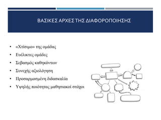ΒΑΣΙΚΕΣ ΑΡΧΕΣΤΗΣ ΔΙΑΦΟΡΟΠΟΙΗΣΗΣ
• «Χτίσιμο» της ομάδας
• Ευέλικτες ομάδες
• Σεβασμός καθηκόντων
• Συνεχής αξιολόγηση
• Προσαρμοσμένη διδασκαλία
• Υψηλής ποιότητας μαθησιακοί στόχοι
311
 