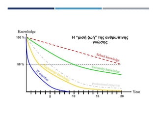 Η “μισή ζωή” της ανθρώπινης
γνώσης
 