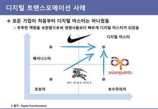 디지털 트랜스포메이션 사례
 모듞 기업이 처음부터 디지털 마스터는 아니었음
 부족핚 역량을 보완함으로써 경쟁사들보다 빠르게 디지털 마스터가 되었음
패셔니스타
초보자
디지털 마스터
보수주의자
※ 출처 : Digital Transformation
 

 