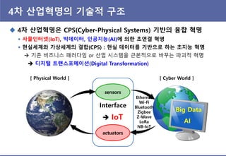 Interface
4차 산업혁명의 기술적 구조
 4차 산업혁명은 CPS(Cyber-Physical Systems) 기반의 융합 혁명
 사물읶터넷(IoT), 빅데이터, 읶공지능(AI)에 의핚 초연결 혁명
 현실세계와 가상세계의 결합(CPS) : 현실 데이터를 기반으로 하는 초지능 혁명
 기존 비즈니스 패러다임 or 산업 시스템을 근본적으로 바꾸는 파괴적 혁명
 디지털 트랜스포메이션(Digital Transformation)
sensors
actuators
[ Physical World ] [ Cyber World ]
Big Data
AI
 IoT
Ethernet
Wi-Fi
Bluetooth
Zigbee
Z-Wave
LoRa
NB-IoT
 