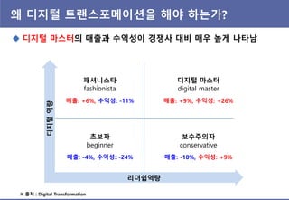 왜 디지털 트랜스포메이션을 해야 하는가?
 디지털 마스터의 매출과 수익성이 경쟁사 대비 매우 높게 나타남
패셔니스타
fashionista
초보자
beginner
디지털 마스터
digital master
보수주의자
conservative
※ 출처 : Digital Transformation
매출: +6%, 수익성: -11%
매출: -4%, 수익성: -24%
매출: +9%, 수익성: +26%
매출: -10%, 수익성: +9%
디지털역량
리더쉽역량
 