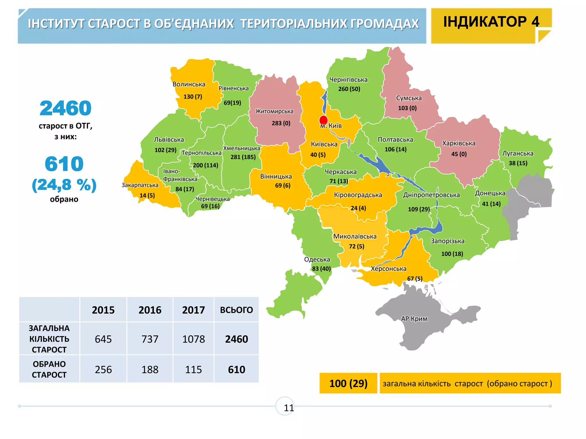 2460
старост в ОТГ,
з них:
ІНСТИТУТ СТАРОСТ В ОБ'ЄДНАНИХ ТЕРИТОРІАЛЬНИХ ГРОМАДАХ
Івано-
Франківська
84 (17)
Закарпатська
14 (5)
Львівська
102 (29)
Волинська
130 (7)
Рівненська
69(19)
Тернопільська
200 (114)
Чернівецька
69 (16)
Хмельницька
281 (185)
Житомирська
283 (0)
Вінницька
69 (6)
Одеська
83 (40)
Миколаївська
72 (5)
Херсонська
67 (5)
Запорізька
100 (18)
Дніпропетровська
109 (29)
Кіровоградська
24 (4)
Черкаська
71 (13)
Київська
40 (5)
м. Київ
Чернігівська
260 (50)
Сумська
103 (0)
Полтавська
106 (14)
Харківська
45 (0)
Донецька
41 (14)
Луганська
38 (15)
АР Крим
100 (29) загальна кількість старост (обрано старост )
610
(24,8 %)
обрано
ІНДИКАТОР 4
11
2015 2016 2017 ВСЬОГО
ЗАГАЛЬНА
КІЛЬКІСТЬ
СТАРОСТ
645 737 1078 2460
ОБРАНО
СТАРОСТ 256 188 115 610
 