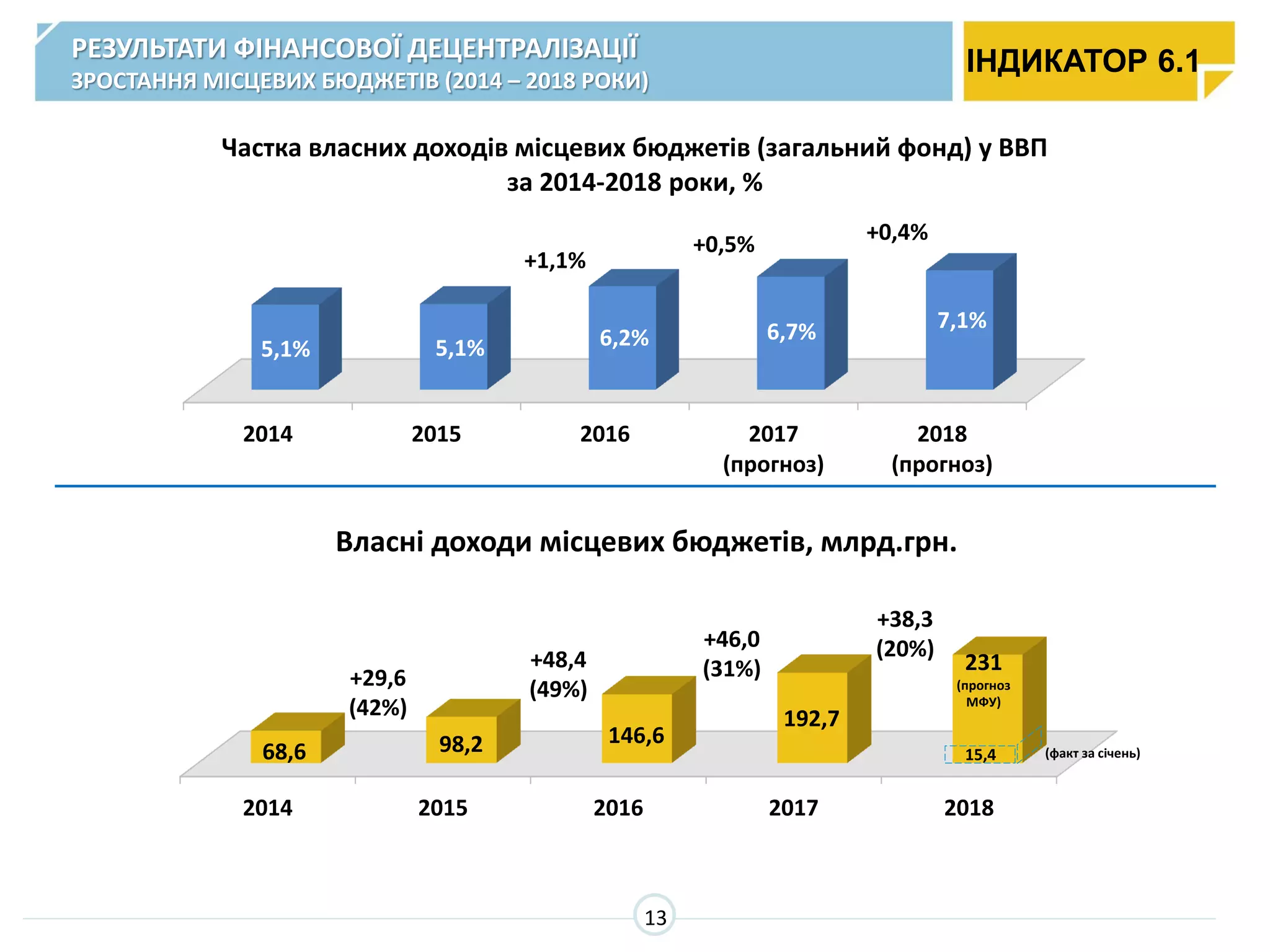 2014 2015 2016 2017
(прогноз)
2018
(прогноз)
5,1% 5,1% 6,2% 6,7% 7,1%
Частка власних доходів місцевих бюджетів (загальний фонд) у ВВП
за 2014-2018 роки, %
2014 2015 2016 2017 2018
68,6 98,2 146,6
192,7
Власні доходи місцевих бюджетів, млрд.грн.
+29,6
(42%)
+48,4
(49%)
+46,0
(31%)
+38,3
(20%)
(факт за січень)
+1,1%
+0,5% +0,4%
231
(прогноз
МФУ)
15,4
РЕЗУЛЬТАТИ ФІНАНСОВОЇ ДЕЦЕНТРАЛІЗАЦІЇ
ЗРОСТАННЯ МІСЦЕВИХ БЮДЖЕТІВ (2014 – 2018 РОКИ)
ІНДИКАТОР 6.1
13
 