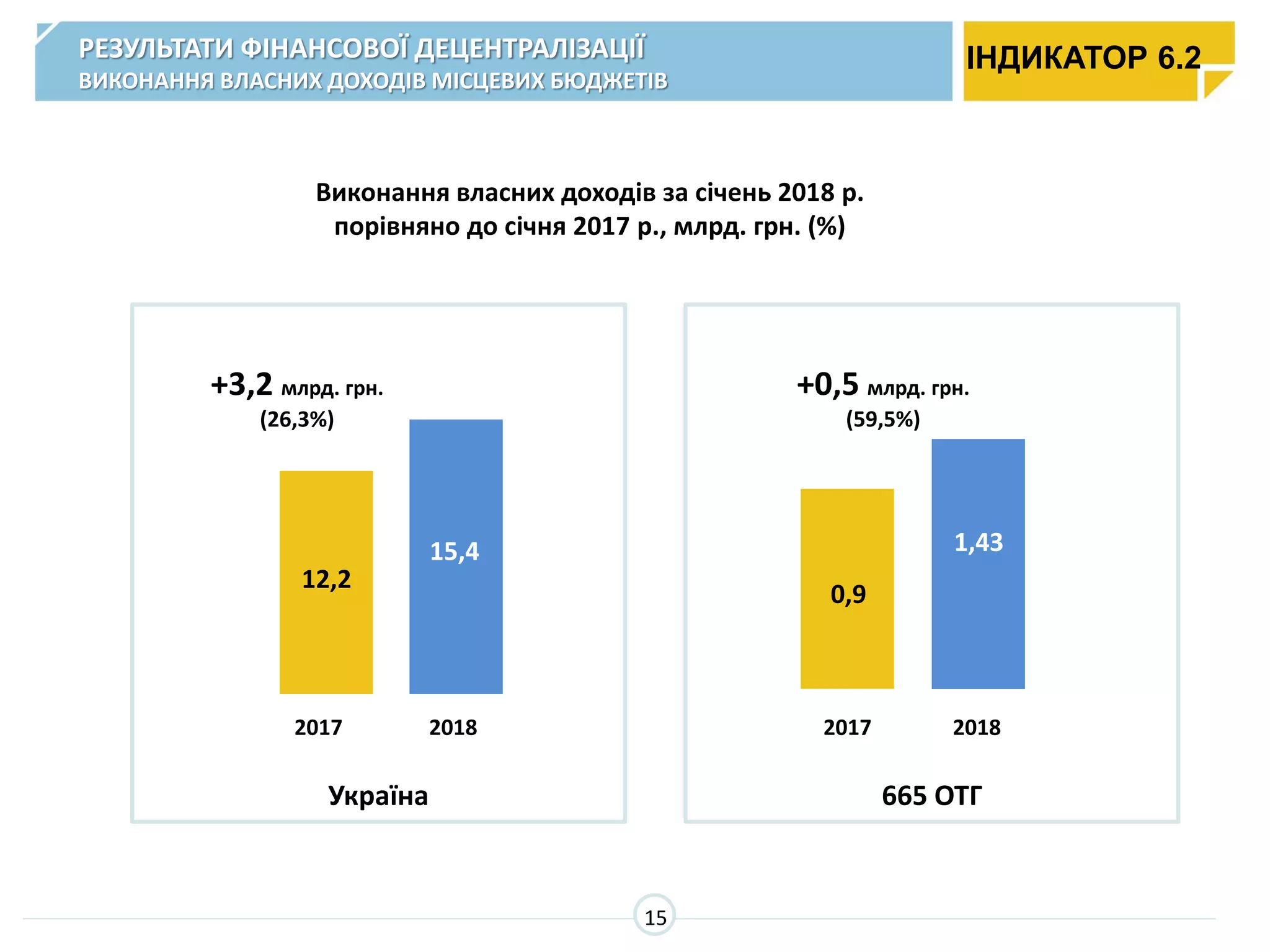 Виконання власних доходів за січень 2018 р.
порівняно до січня 2017 р., млрд. грн. (%)
12,2
15,4
+3,2 млрд. грн.
(26,3%)
0,9
1,43
+0,5 млрд. грн.
(59,5%)
2017 2018 2017 2018
Україна 665 ОТГ
ІНДИКАТОР 6.2РЕЗУЛЬТАТИ ФІНАНСОВОЇ ДЕЦЕНТРАЛІЗАЦІЇ
ВИКОНАННЯ ВЛАСНИХ ДОХОДІВ МІСЦЕВИХ БЮДЖЕТІВ
15
 