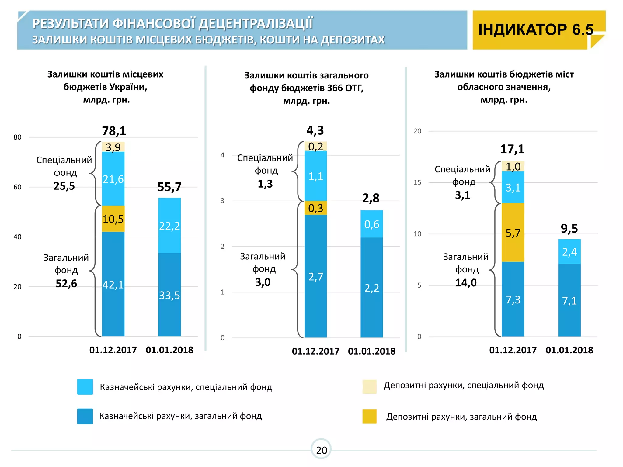 7,3 7,1
5,7
3,1
2,4
1,0
0
5
10
15
20
0 01.12.2017 01.01.2018
Залишки коштів бюджетів міст
обласного значення,
млрд. грн.
42,1
33,5
10,5
21,6
22,2
3,9
0
20
40
60
80
0 01.12.2017 01.01.2018
Залишки коштів місцевих
бюджетів України,
млрд. грн.
РЕЗУЛЬТАТИ ФІНАНСОВОЇ ДЕЦЕНТРАЛІЗАЦІЇ
ЗАЛИШКИ КОШТІВ МІСЦЕВИХ БЮДЖЕТІВ, КОШТИ НА ДЕПОЗИТАХ
ІНДИКАТОР 6.5
78,1
55,7
Казначейські рахунки, спеціальний фонд
Казначейські рахунки, загальний фонд
Депозитні рахунки, спеціальний фонд
Депозитні рахунки, загальний фонд
Загальний
фонд
52,6
Спеціальний
фонд
25,5
2,7
2,2
0,3
1,1
0,6
0,2
0
1
2
3
4
0 01.12.2017 01.01.2018
Залишки коштів загального
фонду бюджетів 366 ОТГ,
млрд. грн.
4,3
2,8
Спеціальний
фонд
1,3
Загальний
фонд
3,0
Спеціальний
фонд
3,1
9,5
17,1
Загальний
фонд
14,0
20
 