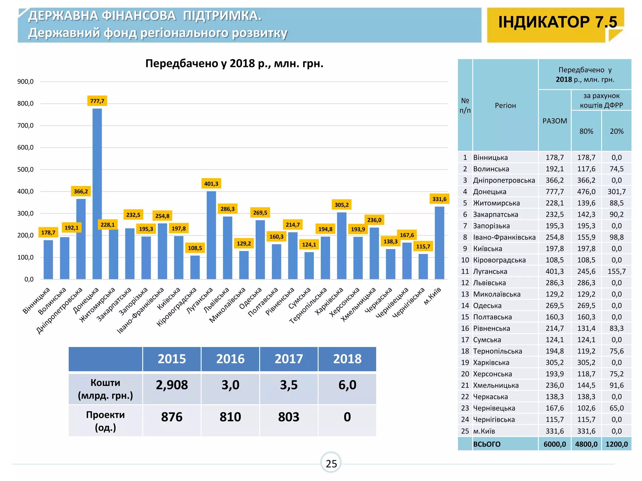 ДЕРЖАВНА ФІНАНСОВА ПІДТРИМКА.
Державний фонд регіонального розвитку
ІНДИКАТОР 7.5
2015 2016 2017 2018
Кошти
(млрд. грн.)
2,908 3,0 3,5 6,0
Проекти
(од.)
876 810 803 0
№
п/п
Регіон
Передбачено у
2018 р., млн. грн.
РАЗОМ
за рахунок
коштів ДФРР
80% 20%
1 Вінницька 178,7 178,7 0,0
2 Волинська 192,1 117,6 74,5
3 Дніпропетровська 366,2 366,2 0,0
4 Донецька 777,7 476,0 301,7
5 Житомирська 228,1 139,6 88,5
6 Закарпатська 232,5 142,3 90,2
7 Запорізька 195,3 195,3 0,0
8 Івано-Франківська 254,8 155,9 98,8
9 Київська 197,8 197,8 0,0
10 Кіровоградська 108,5 108,5 0,0
11 Луганська 401,3 245,6 155,7
12 Львівська 286,3 286,3 0,0
13 Миколаївська 129,2 129,2 0,0
14 Одеська 269,5 269,5 0,0
15 Полтавська 160,3 160,3 0,0
16 Рівненська 214,7 131,4 83,3
17 Сумська 124,1 124,1 0,0
18 Тернопільська 194,8 119,2 75,6
19 Харківська 305,2 305,2 0,0
20 Херсонська 193,9 118,7 75,2
21 Хмельницька 236,0 144,5 91,6
22 Черкаська 138,3 138,3 0,0
23 Чернівецька 167,6 102,6 65,0
24 Чернігівська 115,7 115,7 0,0
25 м.Київ 331,6 331,6 0,0
ВСЬОГО 6000,0 4800,0 1200,0
178,7
192,1
366,2
777,7
228,1
232,5
195,3
254,8
197,8
108,5
401,3
286,3
129,2
269,5
160,3
214,7
124,1
194,8
305,2
193,9
236,0
138,3
167,6
115,7
331,6
0,0
100,0
200,0
300,0
400,0
500,0
600,0
700,0
800,0
900,0
Передбачено у 2018 р., млн. грн.
25
 