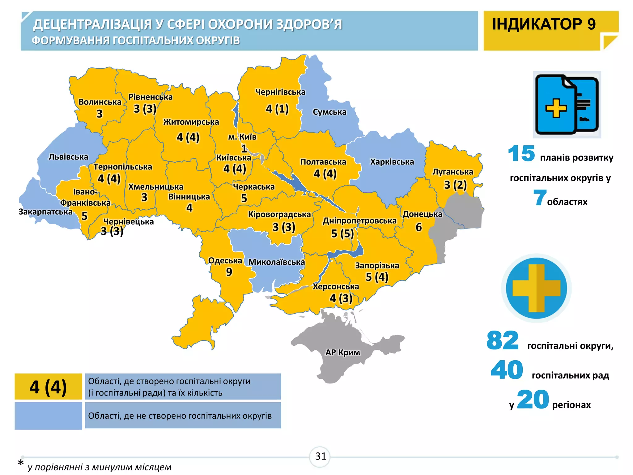 ДЕЦЕНТРАЛІЗАЦІЯ У СФЕРІ ОХОРОНИ ЗДОРОВ’Я
ФОРМУВАННЯ ГОСПІТАЛЬНИХ ОКРУГІВ
4 (4) Області, де створено госпітальні округи
(і госпітальні ради) та їх кількість
Області, де не створено госпітальних округів
82 госпітальні округи,
40 госпітальних рад
у 20регіонах
ІНДИКАТОР 9
Івано-
Франківська
Закарпатська
Львівська
Волинська
Рівненська
Хмельницька
Житомирська
Вінницька
Одеська
Херсонська
Запорізька
Дніпропетровська
Кіровоградська
Київська
м. Київ
Сумська
Харківська
Донецька
Луганська
АР Крим
Тернопільська
Чернігівська
Черкаська
Полтавська
Чернівецька
5
4 (4)
4 (4)
4 (1)
4 (4)4 (4)
4 (3)
3 (3)3
3
3 (3) 3 (3)
5
5 (5)
5 (4)
3 (2)
1
* у порівнянні з минулим місяцем
15 планів розвитку
госпітальних округів у
7областях
Миколаївська
4
6
9
31
 