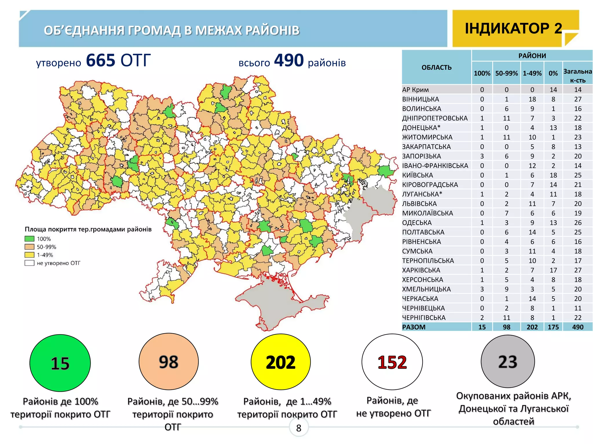 ОБ’ЄДНАННЯ ГРОМАД В МЕЖАХ РАЙОНІВ ІНДИКАТОР 2
Районів де 100%
території покрито ОТГ
Районів, де 50…99%
території покрито
ОТГ
Районів, де 1…49%
території покрито ОТГ
Окупованих районів АРК,
Донецької та Луганської
областей
Районів, де
не утворено ОТГ
8
ОБЛАСТЬ
РАЙОНИ
100% 50-99% 1-49% 0% Загальна
к-сть
АР Крим 0 0 0 14 14
ВІННИЦЬКА 0 1 18 8 27
ВОЛИНСЬКА 0 6 9 1 16
ДНІПРОПЕТРОВСЬКА 1 11 7 3 22
ДОНЕЦЬКА* 1 0 4 13 18
ЖИТОМИРСЬКА 1 11 10 1 23
ЗАКАРПАТСЬКА 0 0 5 8 13
ЗАПОРІЗЬКА 3 6 9 2 20
ІВАНО-ФРАНКІВСЬКА 0 0 12 2 14
КИЇВСЬКА 0 1 6 18 25
КІРОВОГРАДСЬКА 0 0 7 14 21
ЛУГАНСЬКА* 1 2 4 11 18
ЛЬВІВСЬКА 0 2 11 7 20
МИКОЛАЇВСЬКА 0 7 6 6 19
ОДЕСЬКА 1 3 9 13 26
ПОЛТАВСЬКА 0 6 14 5 25
РІВНЕНСЬКА 0 4 6 6 16
СУМСЬКА 0 3 11 4 18
ТЕРНОПІЛЬСЬКА 0 5 10 2 17
ХАРКІВСЬКА 1 2 7 17 27
ХЕРСОНСЬКА 1 5 4 8 18
ХМЕЛЬНИЦЬКА 3 9 3 5 20
ЧЕРКАСЬКА 0 1 14 5 20
ЧЕРНІВЕЦЬКА 0 2 8 1 11
ЧЕРНІГІВСЬКА 2 11 8 1 22
РАЗОМ 15 98 202 175 490
всього 490 районівутворено 665 ОТГ
 