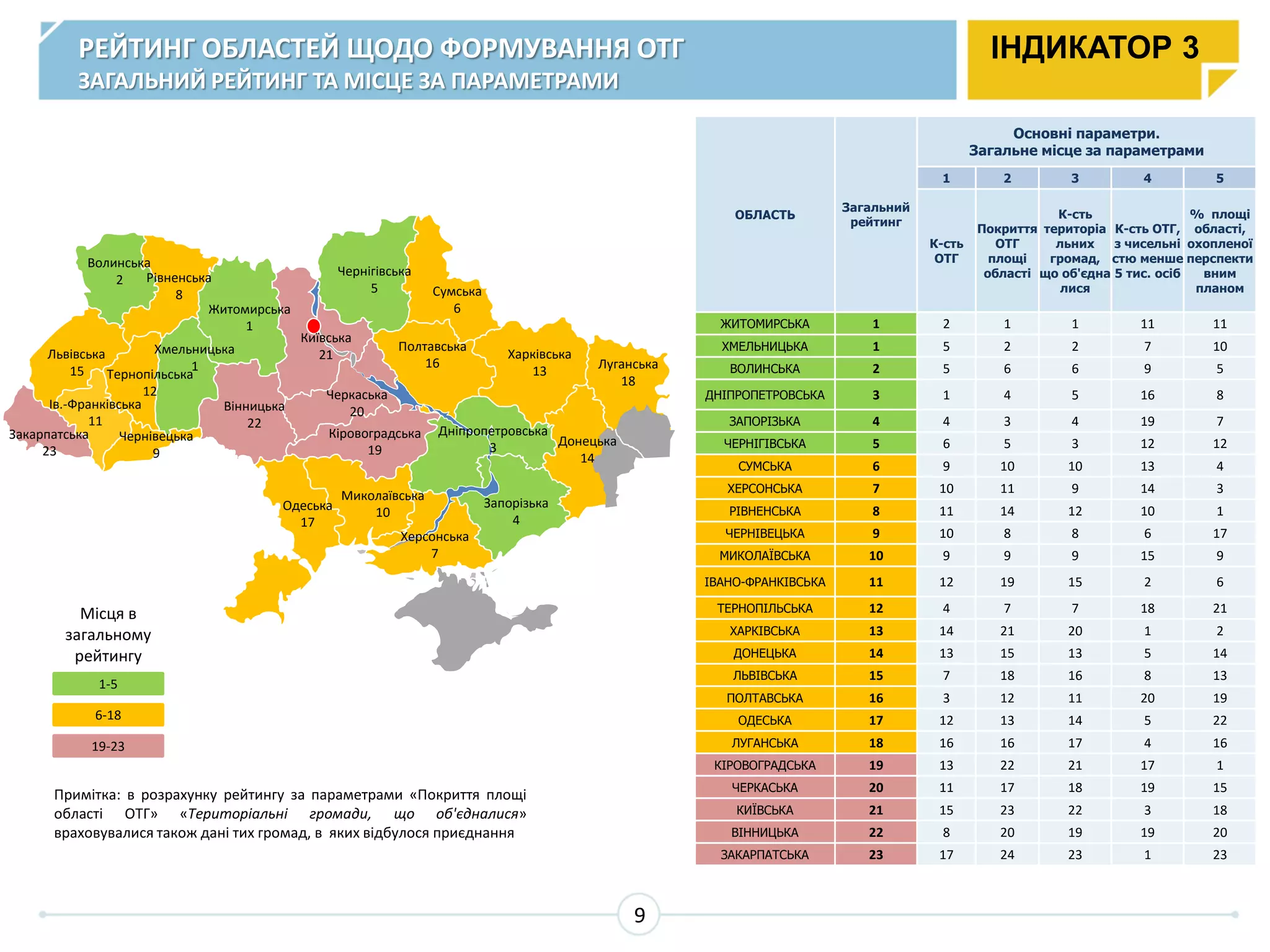 РЕЙТИНГ ОБЛАСТЕЙ ЩОДО ФОРМУВАННЯ ОТГ
ЗАГАЛЬНИЙ РЕЙТИНГ ТА МІСЦЕ ЗА ПАРАМЕТРАМИ
Примітка: в розрахунку рейтингу за параметрами «Покриття площі
області ОТГ» «Територіальні громади, що об'єдналися»
враховувалися також дані тих громад, в яких відбулося приєднання
Ів.-Франківська
11
Чернівецька
9
Тернопільська
12
Хмельницька
1
Закарпатська
23
Львівська
15
Волинська
2 Рівненська
8
Житомирська
1
Чернігівська
5
Одеська
17
Київська
21
Вінницька
22
Кіровоградська
19
Черкаська
20
Сумська
6
Харківська
13
Полтавська
16
Херсонська
7
Миколаївська
10
Донецька
14
Запорізька
4
Дніпропетровська
3
Луганська
18
1-5
6-18
19-23
Місця в
загальному
рейтингу
ІНДИКАТОР 3
9
ОБЛАСТЬ
Загальний
рейтинг
Основні параметри.
Загальне місце за параметрами
1 2 3 4 5
К-сть
ОТГ
Покриття
ОТГ
площі
області
К-сть
територіа
льних
громад,
що об'єдна
лися
К-сть ОТГ,
з чисельні
стю менше
5 тис. осіб
% площі
області,
охопленої
перспекти
вним
планом
ЖИТОМИРСЬКА 1 2 1 1 11 11
ХМЕЛЬНИЦЬКА 1 5 2 2 7 10
ВОЛИНСЬКА 2 5 6 6 9 5
ДНІПРОПЕТРОВСЬКА 3 1 4 5 16 8
ЗАПОРІЗЬКА 4 4 3 4 19 7
ЧЕРНІГІВСЬКА 5 6 5 3 12 12
СУМСЬКА 6 9 10 10 13 4
ХЕРСОНСЬКА 7 10 11 9 14 3
РІВНЕНСЬКА 8 11 14 12 10 1
ЧЕРНІВЕЦЬКА 9 10 8 8 6 17
МИКОЛАЇВСЬКА 10 9 9 9 15 9
ІВАНО-ФРАНКІВСЬКА 11 12 19 15 2 6
ТЕРНОПІЛЬСЬКА 12 4 7 7 18 21
ХАРКІВСЬКА 13 14 21 20 1 2
ДОНЕЦЬКА 14 13 15 13 5 14
ЛЬВІВСЬКА 15 7 18 16 8 13
ПОЛТАВСЬКА 16 3 12 11 20 19
ОДЕСЬКА 17 12 13 14 5 22
ЛУГАНСЬКА 18 16 16 17 4 16
КІРОВОГРАДСЬКА 19 13 22 21 17 1
ЧЕРКАСЬКА 20 11 17 18 19 15
КИЇВСЬКА 21 15 23 22 3 18
ВІННИЦЬКА 22 8 20 19 19 20
ЗАКАРПАТСЬКА 23 17 24 23 1 23
 