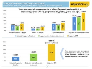0%
50%
100%
150%
200%
250%
Місцеві бюджети
України
Бюджети міст обласного
значення
Бюджети ОТГ
0%
20%
40%
60%
80%
100%
120...
