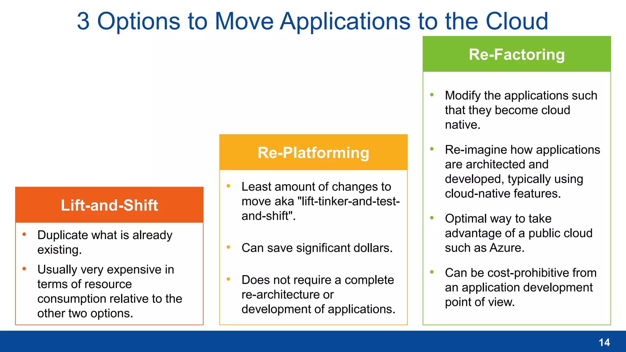 3 Options to Move Applications to the Cloud
Lift-and-Shift
Re-Platforming
Re-Factoring
14
• Duplicate what is already
existing.
• Usually very expensive in
terms of resource
consumption relative to the
other two options.
• Least amount of changes to
move aka "lift-tinker-and-test-
and-shift".
• Can save significant dollars.
• Does not require a complete
re-architecture or
development of applications.
• Modify the applications such
that they become cloud
native.
• Re-imagine how applications
are architected and
developed, typically using
cloud-native features.
• Optimal way to take
advantage of a public cloud
such as Azure.
• Can be cost-prohibitive from
an application development
point of view.
 