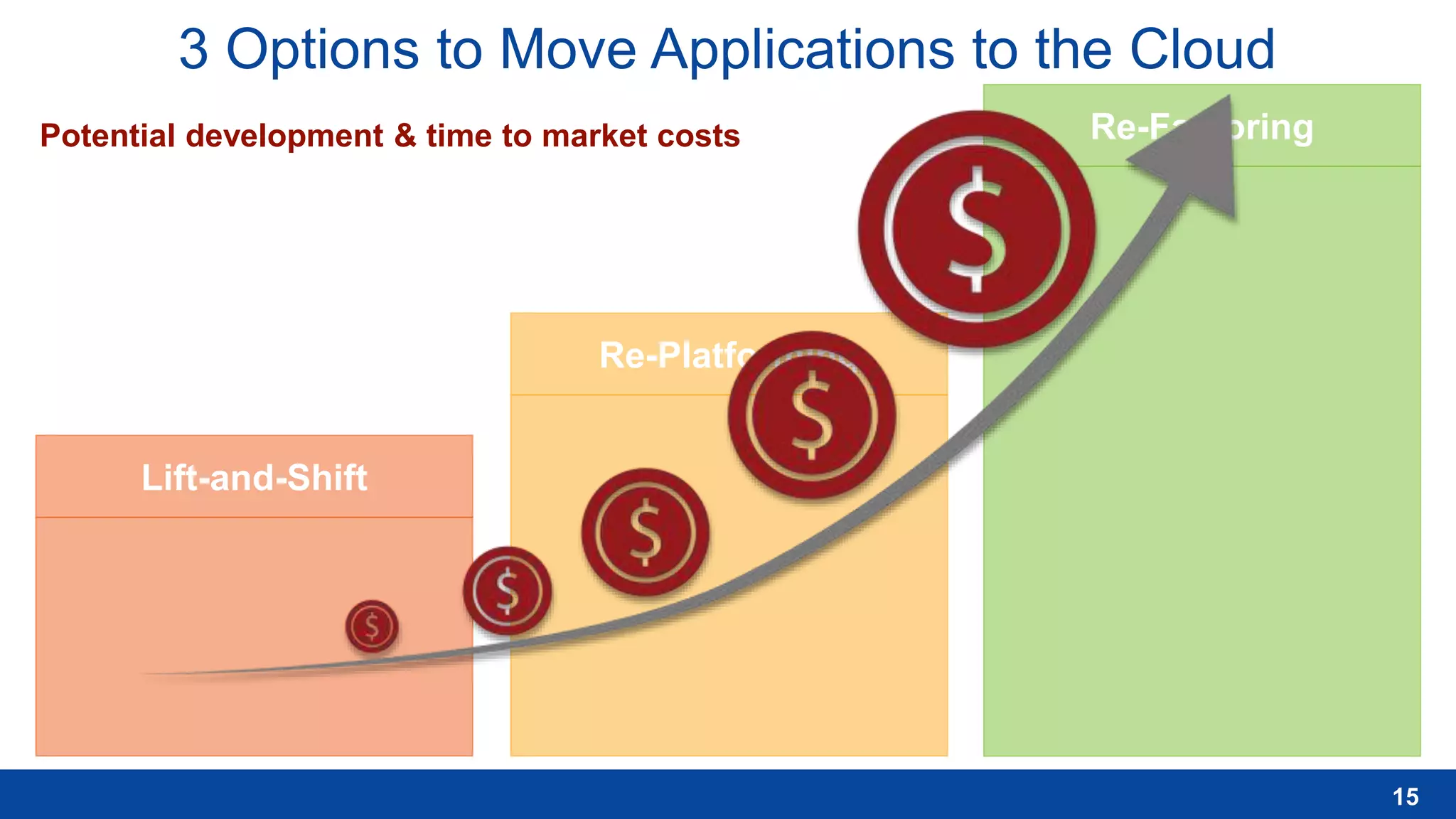 3 Options to Move Applications to the Cloud
Lift-and-Shift
Re-Platforming
Re-Factoring
15
Potential development & time to market costs
 