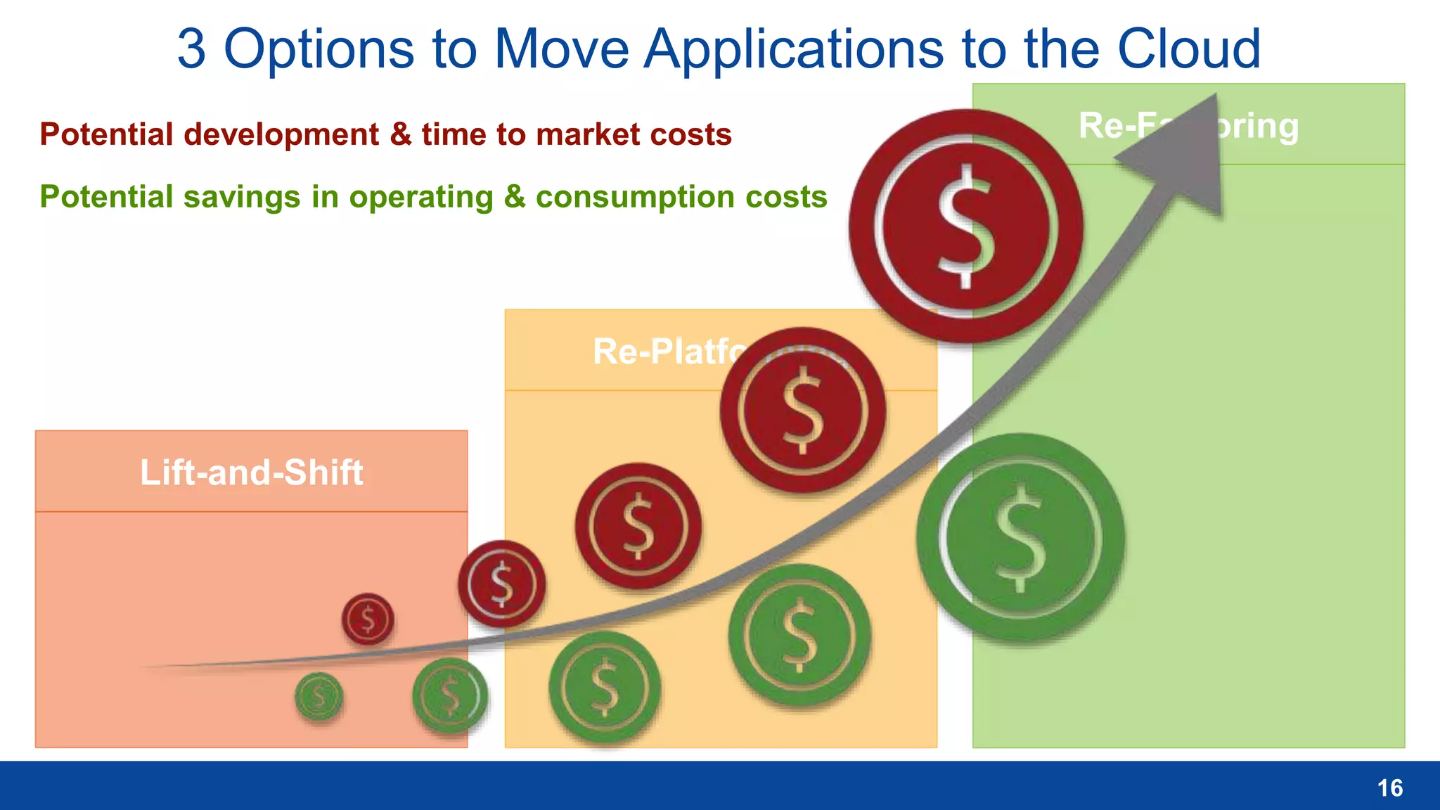 3 Options to Move Applications to the Cloud
Lift-and-Shift
Re-Platforming
Re-Factoring
16
Potential development & time to market costs
Potential savings in operating & consumption costs
 