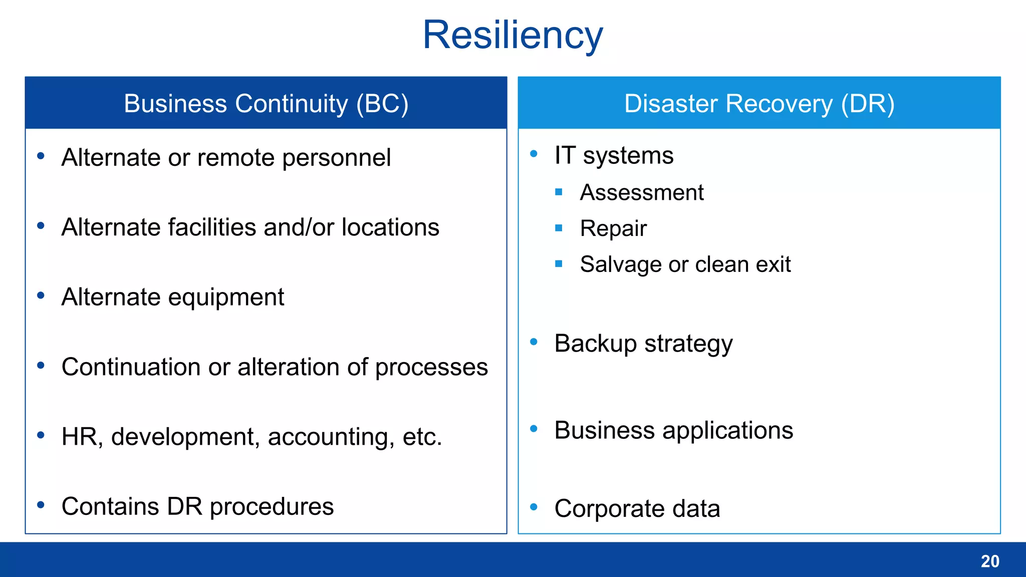 Resiliency
Business Continuity (BC) Disaster Recovery (DR)
20
• Alternate or remote personnel
• Alternate facilities and/or locations
• Alternate equipment
• Continuation or alteration of processes
• HR, development, accounting, etc.
• Contains DR procedures
• IT systems
 Assessment
 Repair
 Salvage or clean exit
• Backup strategy
• Business applications
• Corporate data
 