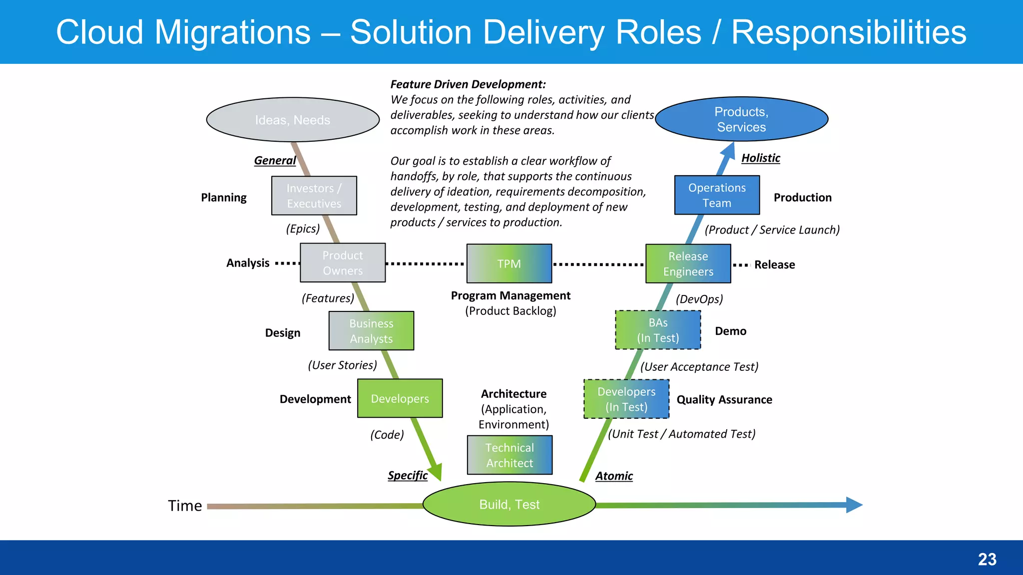 Cloud Migrations – Solution Delivery Roles / Responsibilities
23
Build, Test
Product
Owners
Release
Engineers
Business
Analysts
Developers
Investors /
Executives
Time
Operations
Team
BAs
(In Test)
Planning
Analysis
Design
Development Quality Assurance
Demo
Release
Production
Ideas, Needs
Products,
Services
General
Specific Atomic
Holistic
Technical
Architect
Developers
(In Test)
TPM
Feature Driven Development:
We focus on the following roles, activities, and
deliverables, seeking to understand how our clients
accomplish work in these areas.
Our goal is to establish a clear workflow of
handoffs, by role, that supports the continuous
delivery of ideation, requirements decomposition,
development, testing, and deployment of new
products / services to production.
Program Management
(Product Backlog)
Architecture
(Application,
Environment)
(Epics)
(User Stories)
(Features)
(Code) (Unit Test / Automated Test)
(User Acceptance Test)
(DevOps)
(Product / Service Launch)
 