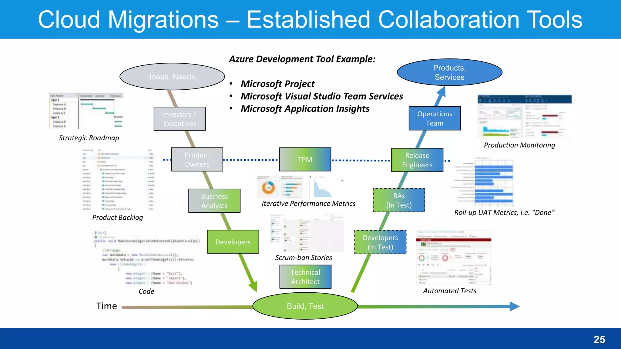 Cloud Migrations – Established Collaboration Tools
25
Build, Test
Product
Owners
Release
Engineers
Business
Analysts
Developers
Investors /
Executives
Time
Operations
Team
BAs
(In Test)
Products,
Services
TPM
Technical
Architect
Developers
(In Test)
Scrum-ban Stories
Iterative Performance Metrics
Ideas, Needs
Strategic Roadmap
Automated Tests
Roll-up UAT Metrics, i.e. “Done”
Production Monitoring
Code
Product Backlog
Azure Development Tool Example:
• Microsoft Project
• Microsoft Visual Studio Team Services
• Microsoft Application Insights
 