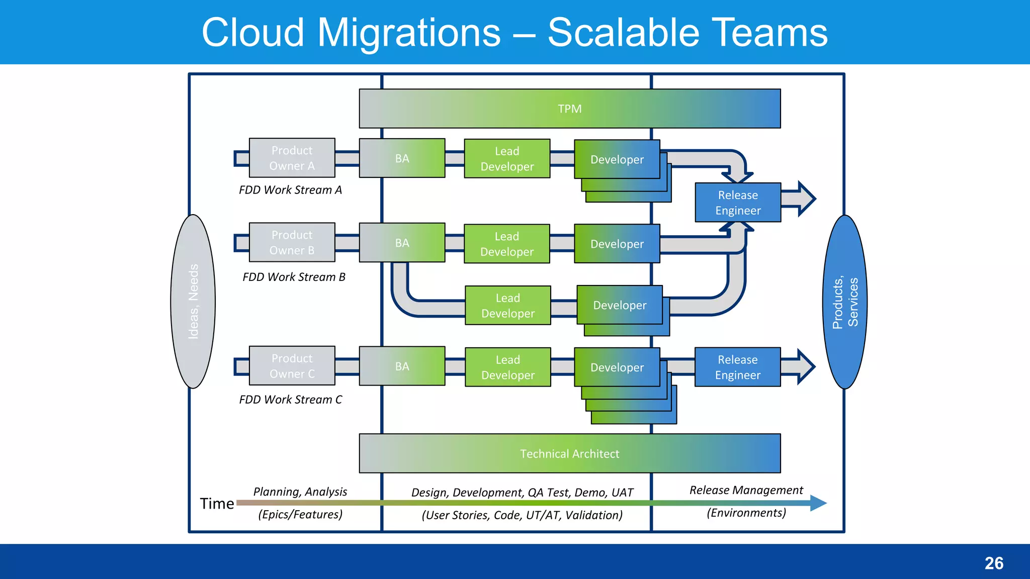 Cloud Migrations – Scalable Teams
26
Developer
Product
Owner A
BA
Lead
Developer
Time
TPM
Technical Architect
Product
Owner B
Lead
Developer
Developer
Developer
Developer
Developer
Lead
Developer Developer
Developer
Product
Owner C
BA
Lead
Developer
Developer
Developer
Developer
BA
Release
Engineer
Release
Engineer
Ideas,Needs
Products,
Services
Planning, Analysis
(Epics/Features)
Design, Development, QA Test, Demo, UAT
(User Stories, Code, UT/AT, Validation)
Release Management
(Environments)
FDD Work Stream A
FDD Work Stream B
FDD Work Stream C
 