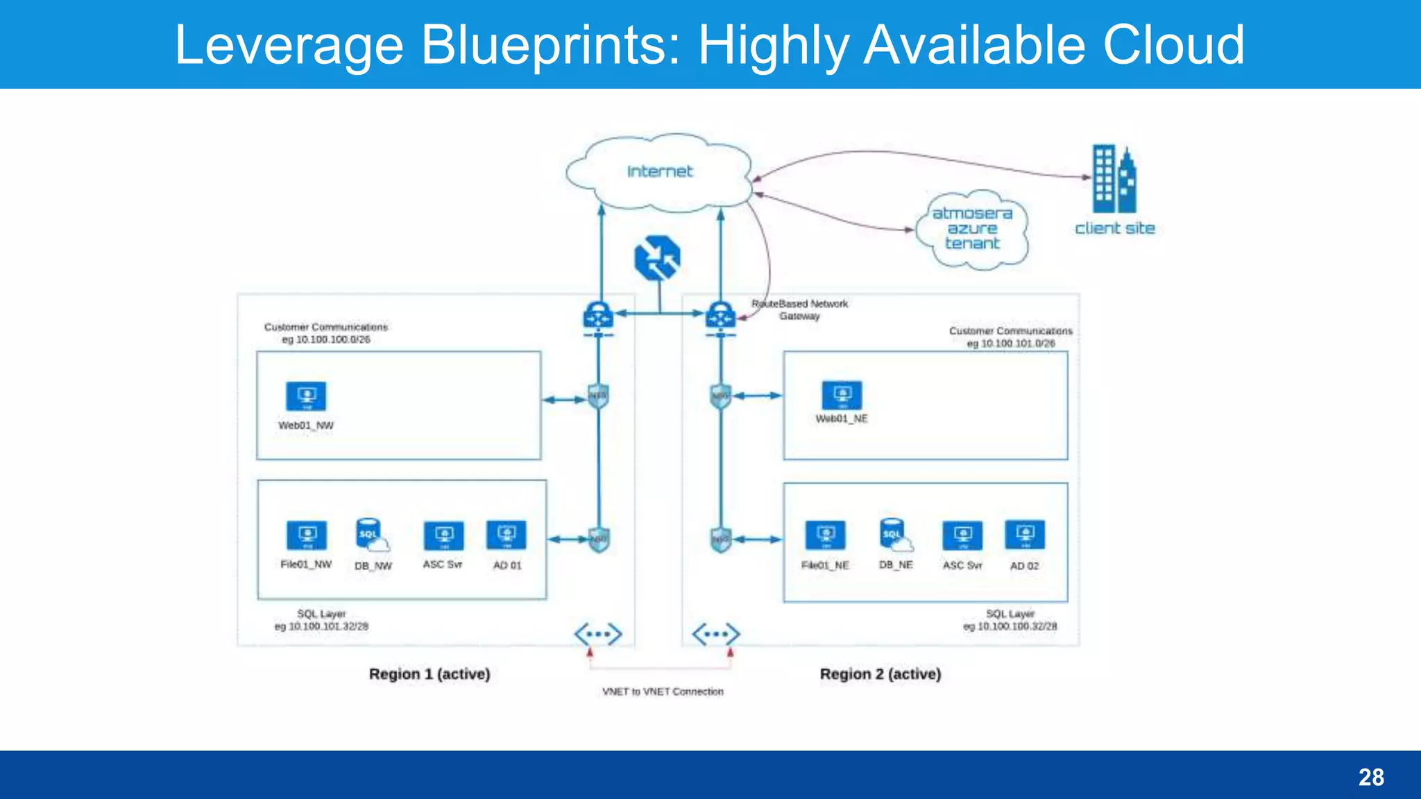 Leverage Blueprints: Highly Available Cloud
28
 