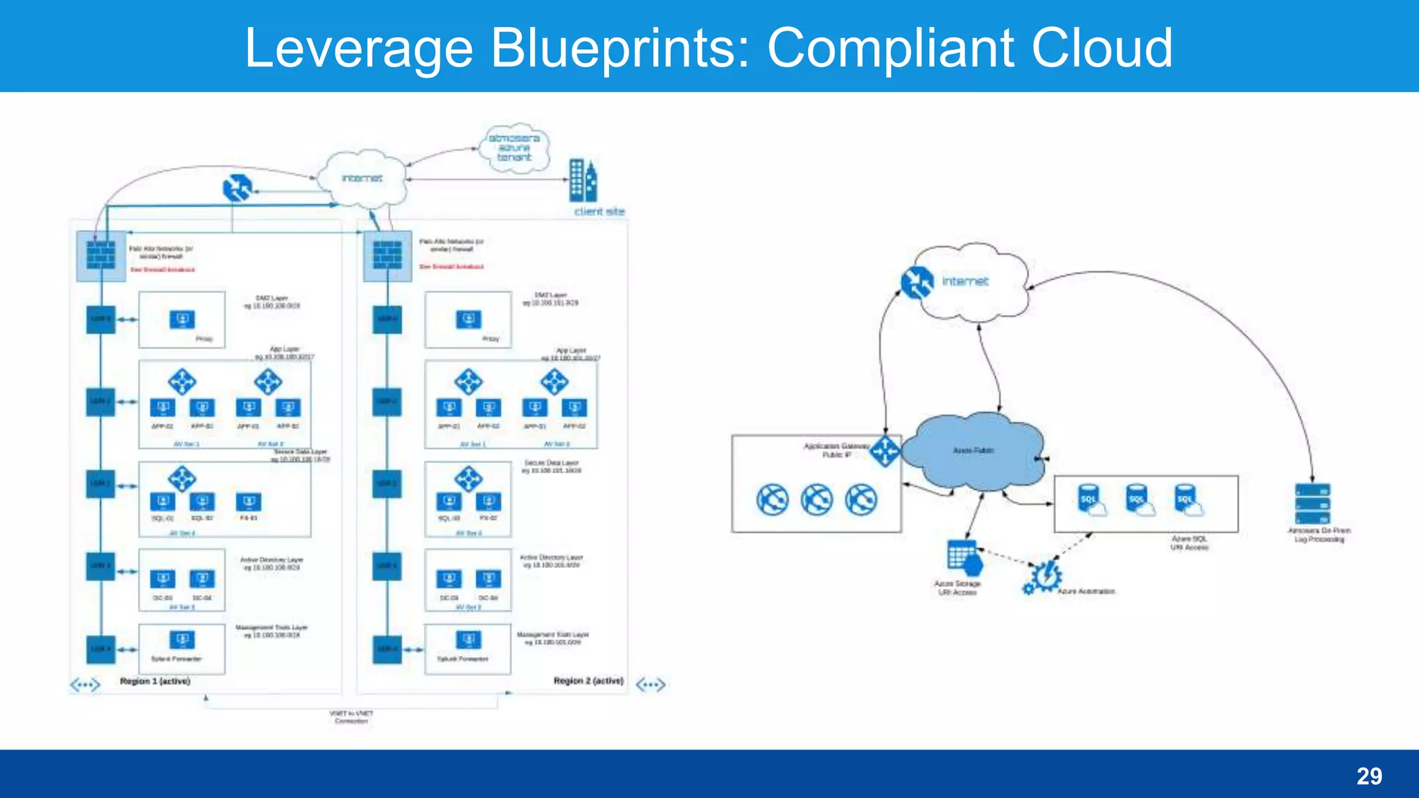 Leverage Blueprints: Compliant Cloud
29
 